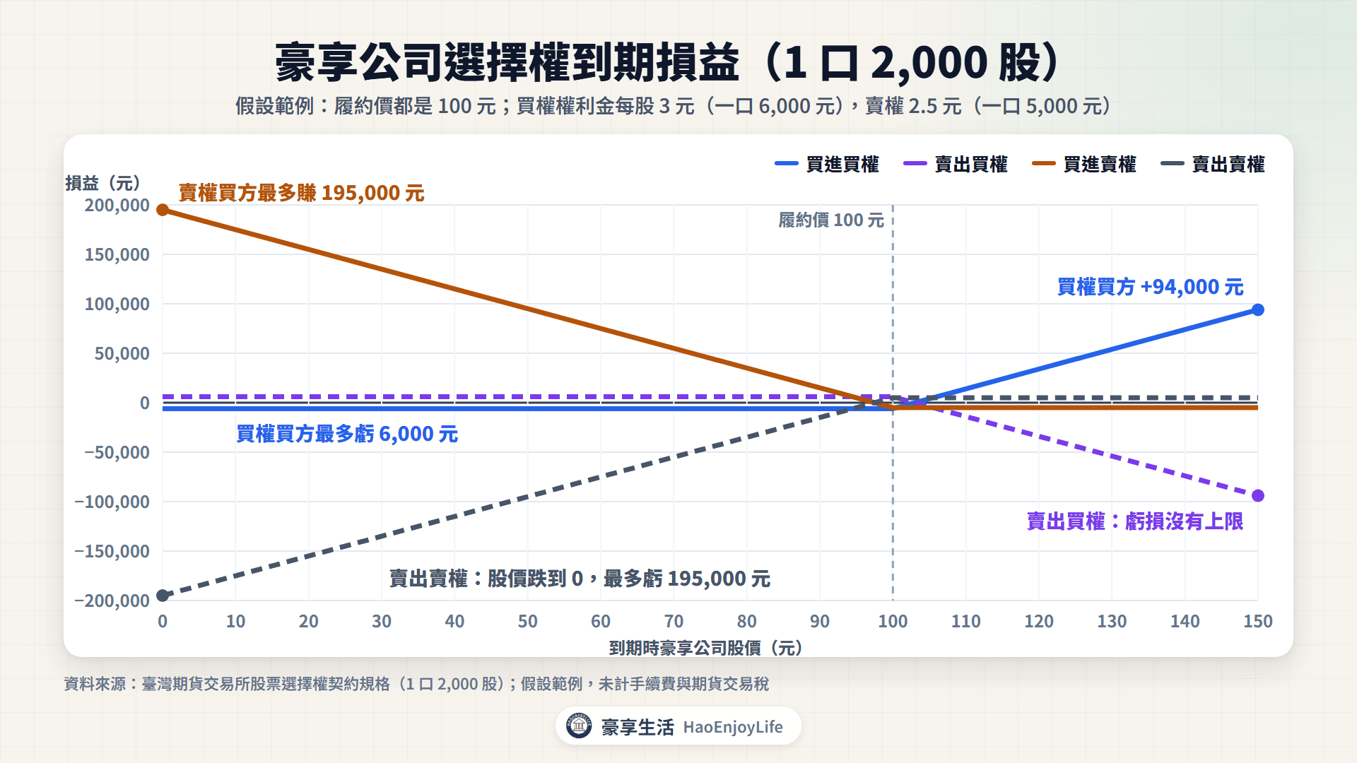 豪享公司買權與賣權到期損益圖:買方最大虧損是權利金,賣出買權的虧損沒有上限,賣出賣權最多虧到股價跌到 0
