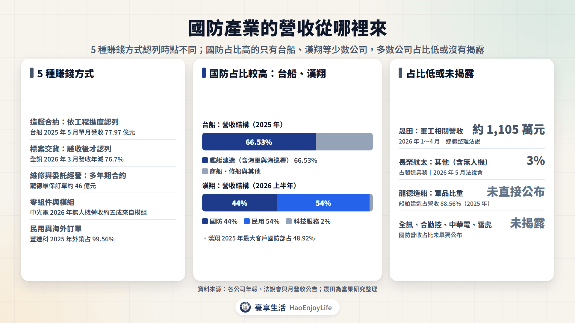 國防產業營收來源:造艦合約、標案交貨、維修與委託經營、零組件與模組、民用訂單,以及龍德造船、台船、漢翔、長榮航太、晟田的國防相關營收占比