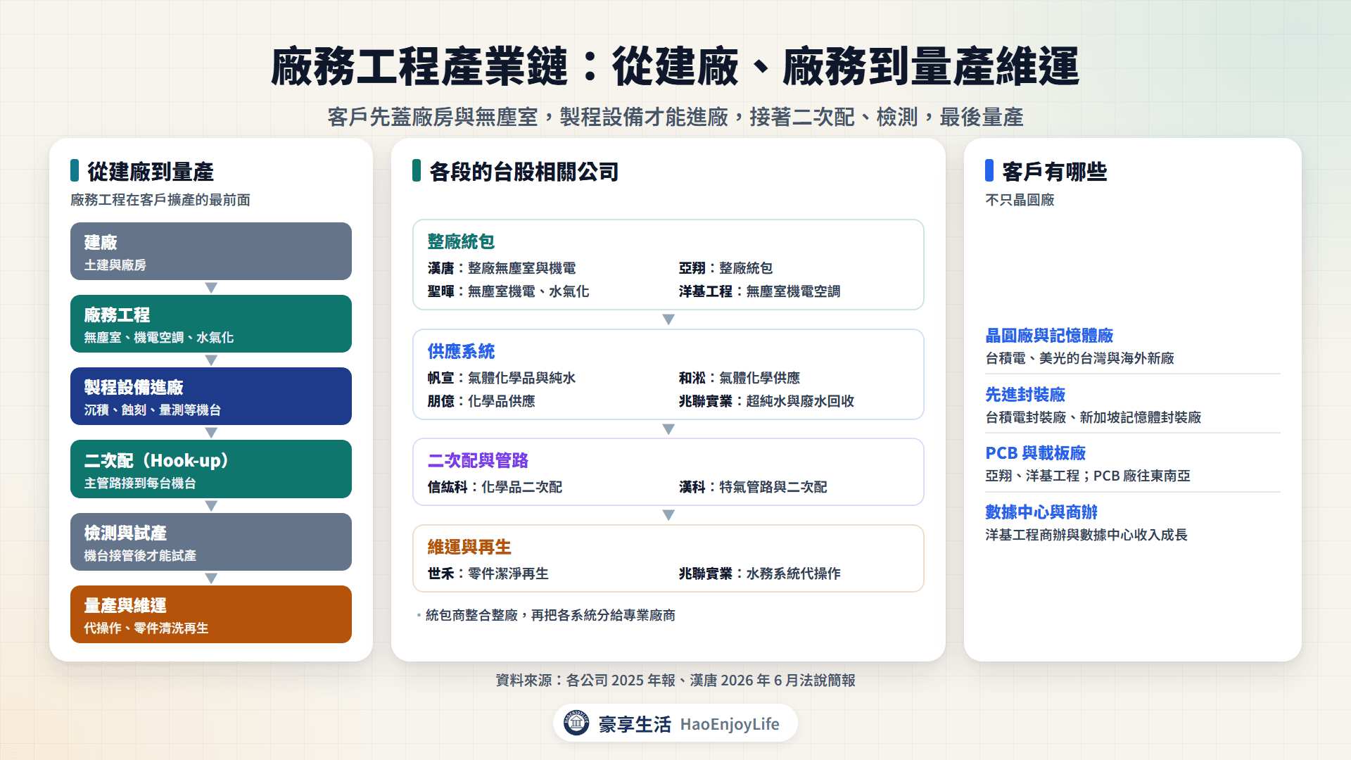 廠務工程產業鏈:建廠、廠務工程、製程設備、二次配、檢測到量產維運的流程,以及統包、供應系統、二次配與管路、維運與再生的台股相關公司