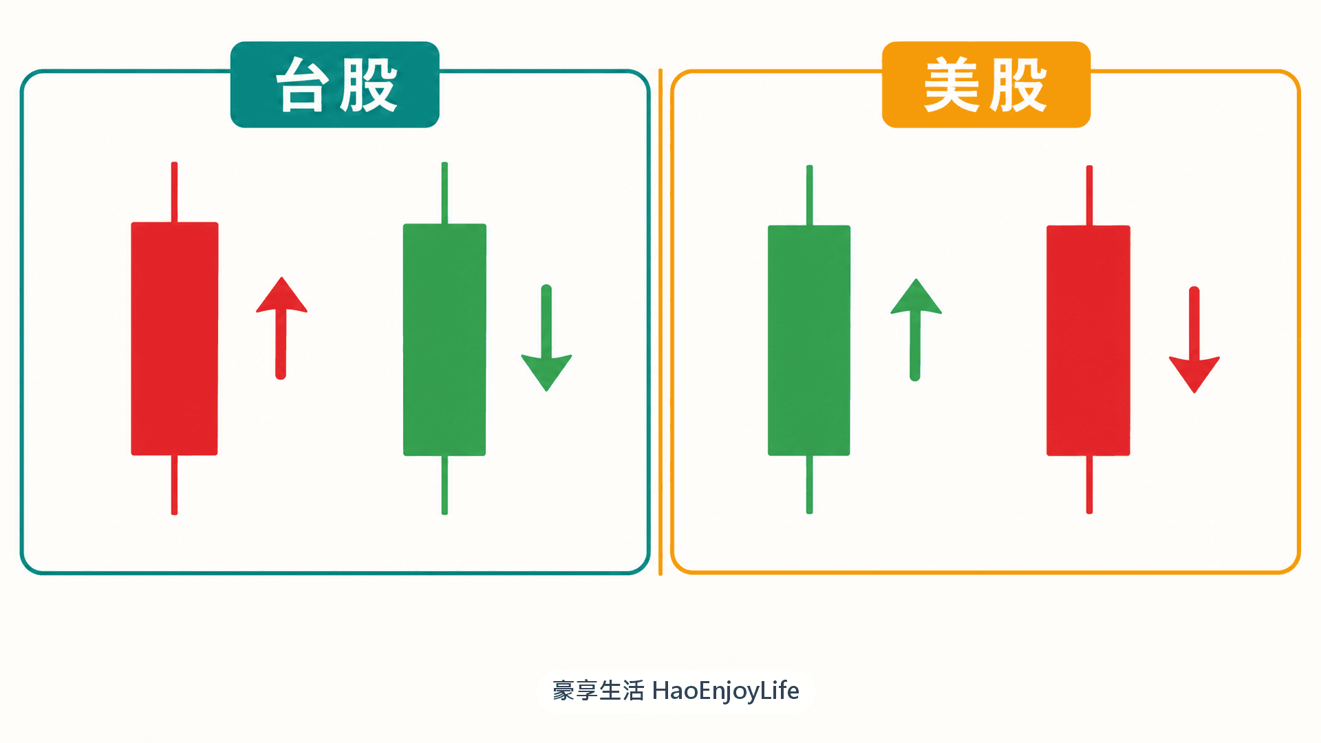 台股與美股 K 線配色對照：台股紅 K 上漲、綠 K 下跌，美股綠 K 上漲、紅 K 下跌