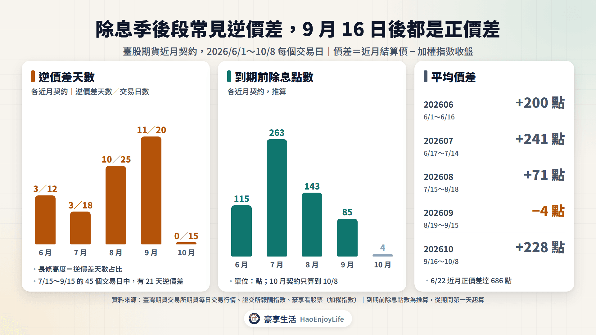 2026 年臺股期貨各近月契約的逆價差天數、到期前除息點數與平均價差:8 月契約 10/25 天、9 月契約 11/20 天是逆價差,9 月契約平均價差 −4 點;10 月契約 9/16~10/8 的 15 天都是正價差