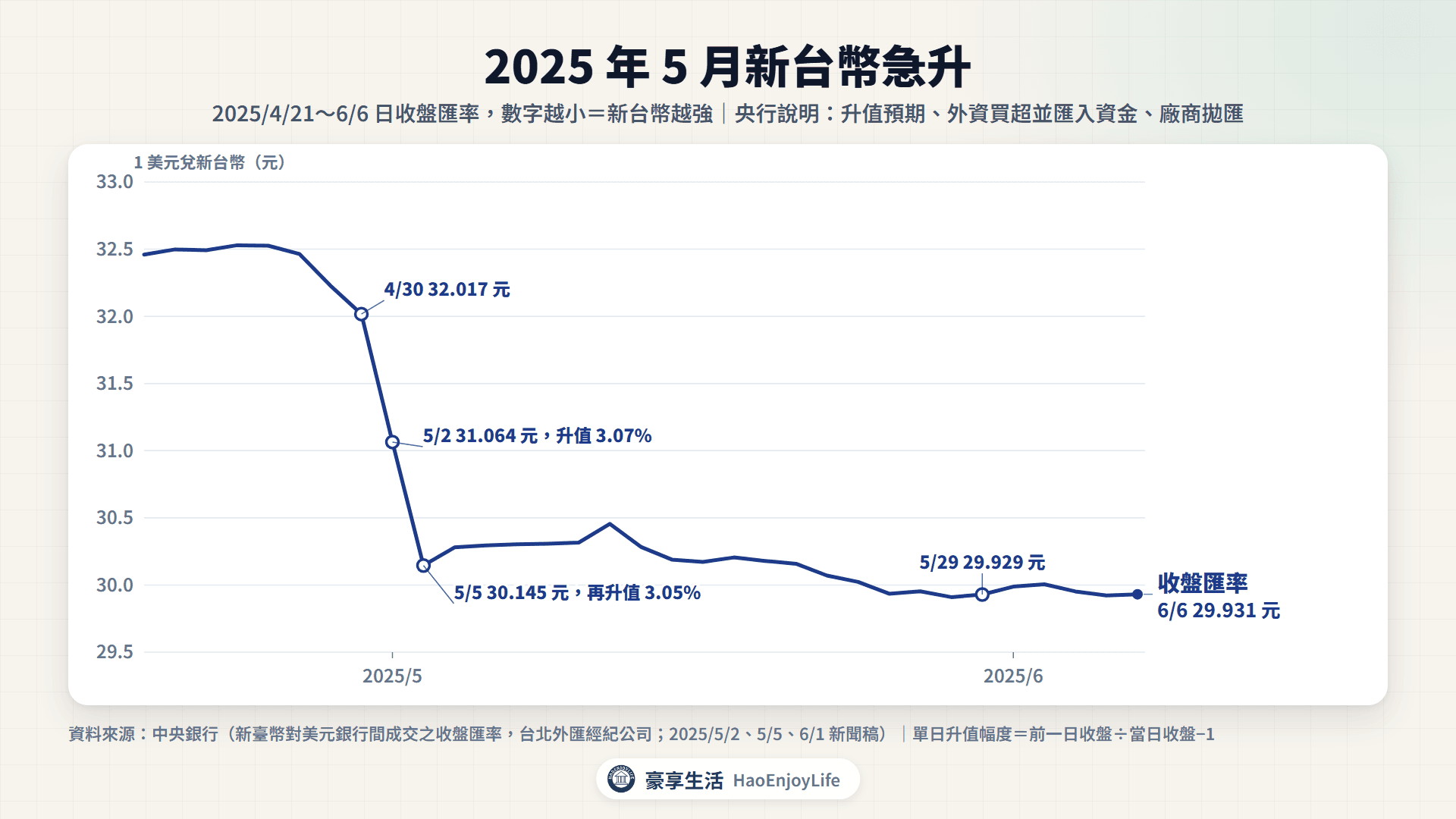 2025 年 4 月 21 日到 6 月 6 日新台幣對美元日收盤匯率:5 月 2 日升值 3.07% 到 31.064 元,5 月 5 日升值 3.05% 到 30.145 元
