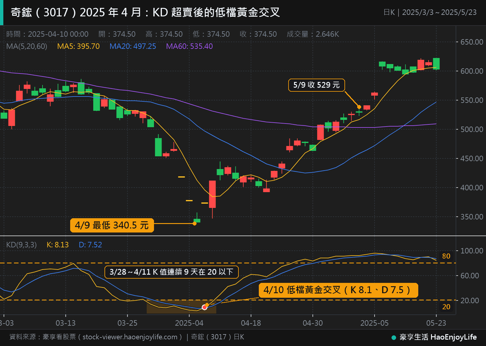 奇鋐 2025 年 3 月到 5 月日 K 線與 KD:3 月 28 日到 4 月 11 日 K 值連續 9 天在 20 以下,4 月 10 日在低檔黃金交叉,之後股價轉強,5 月 9 日收 529 元