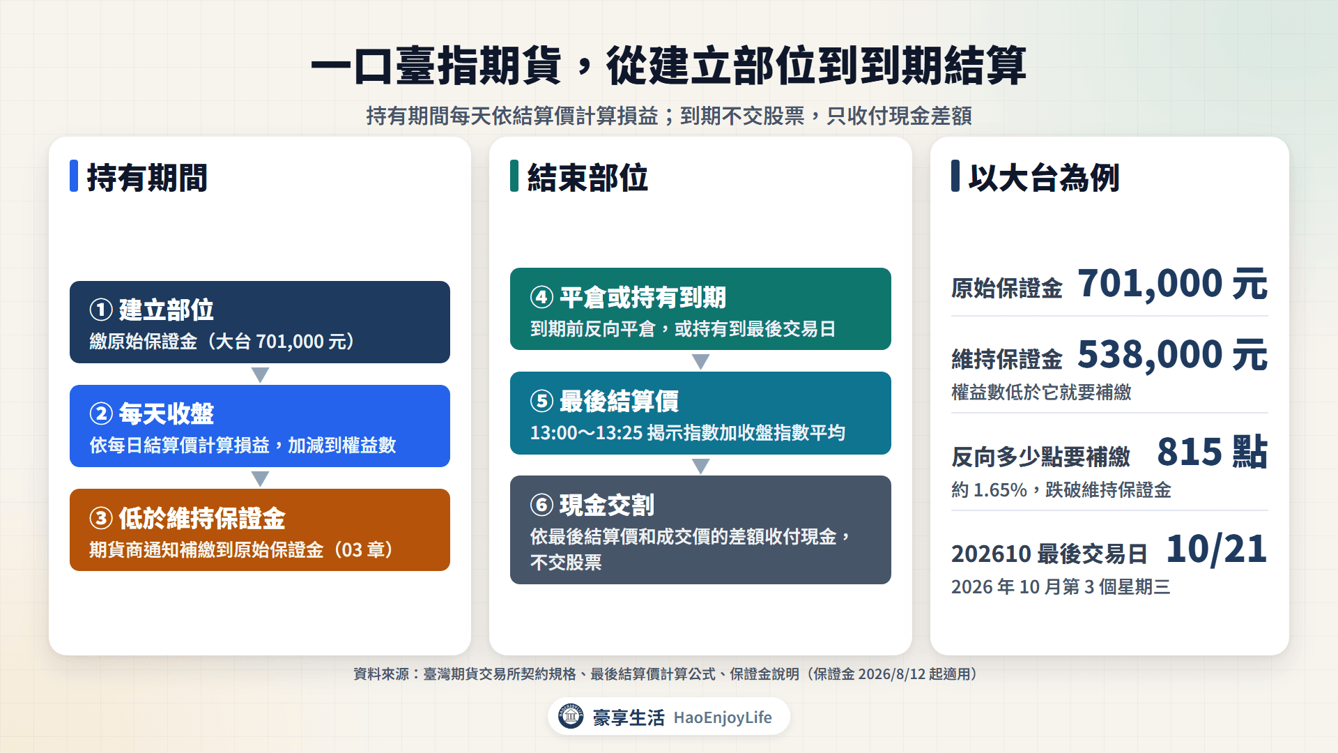 一口臺指期貨從建立部位到到期結算的流程:繳原始保證金、每日結算、追繳、平倉或到期、最後結算價、現金交割