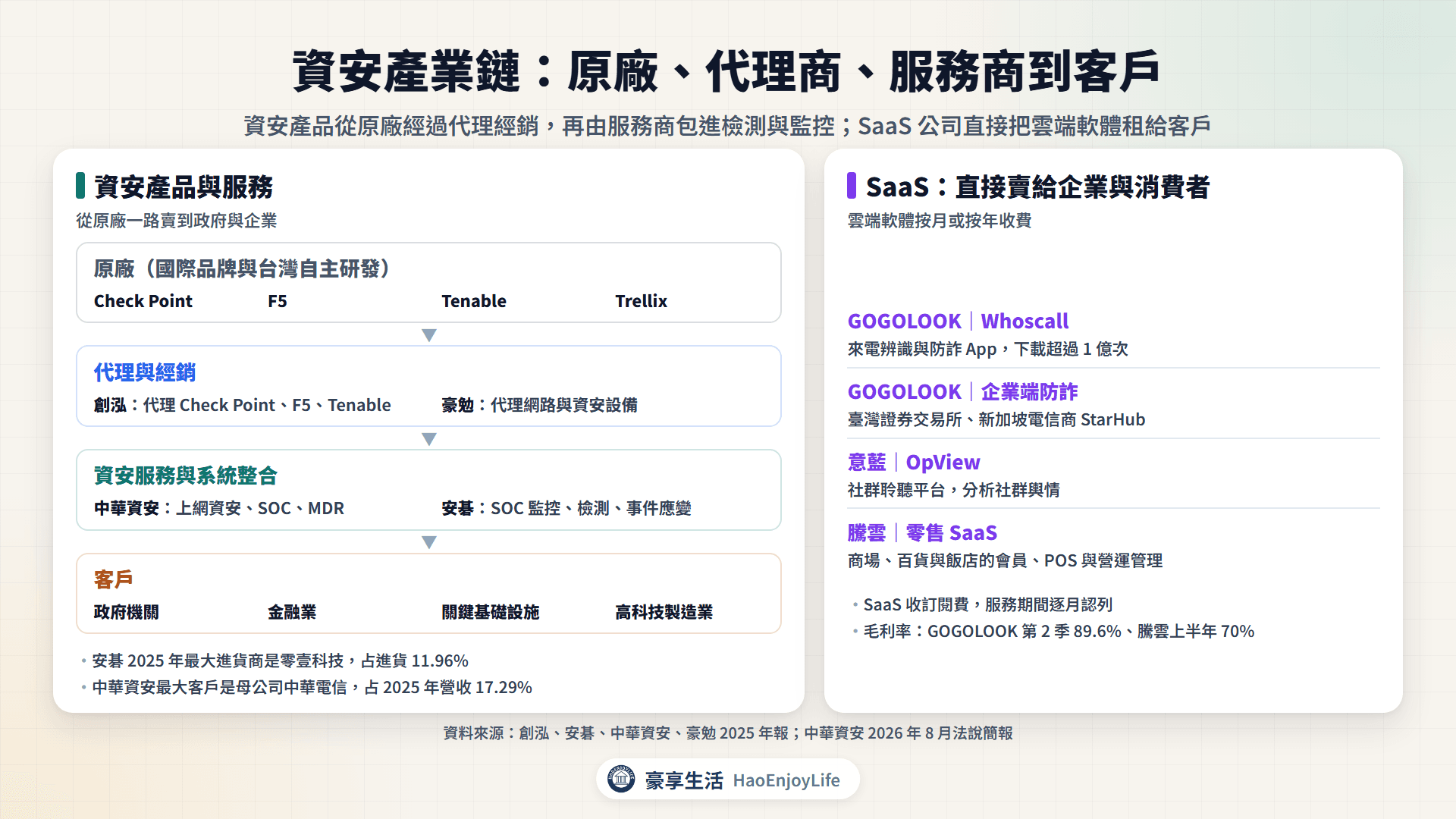 資安產業鏈：國際與本土原廠、代理經銷、資安服務與系統整合到政府與企業客戶，以及 SaaS 直接賣給企業與消費者的台股相關公司