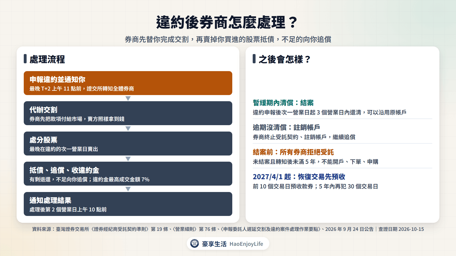 違約處理流程：申報違約、代辦交割、處分股票、抵債與違約金、通知結果，暫緩期內清償可結案沿用帳戶，逾期註銷帳戶
