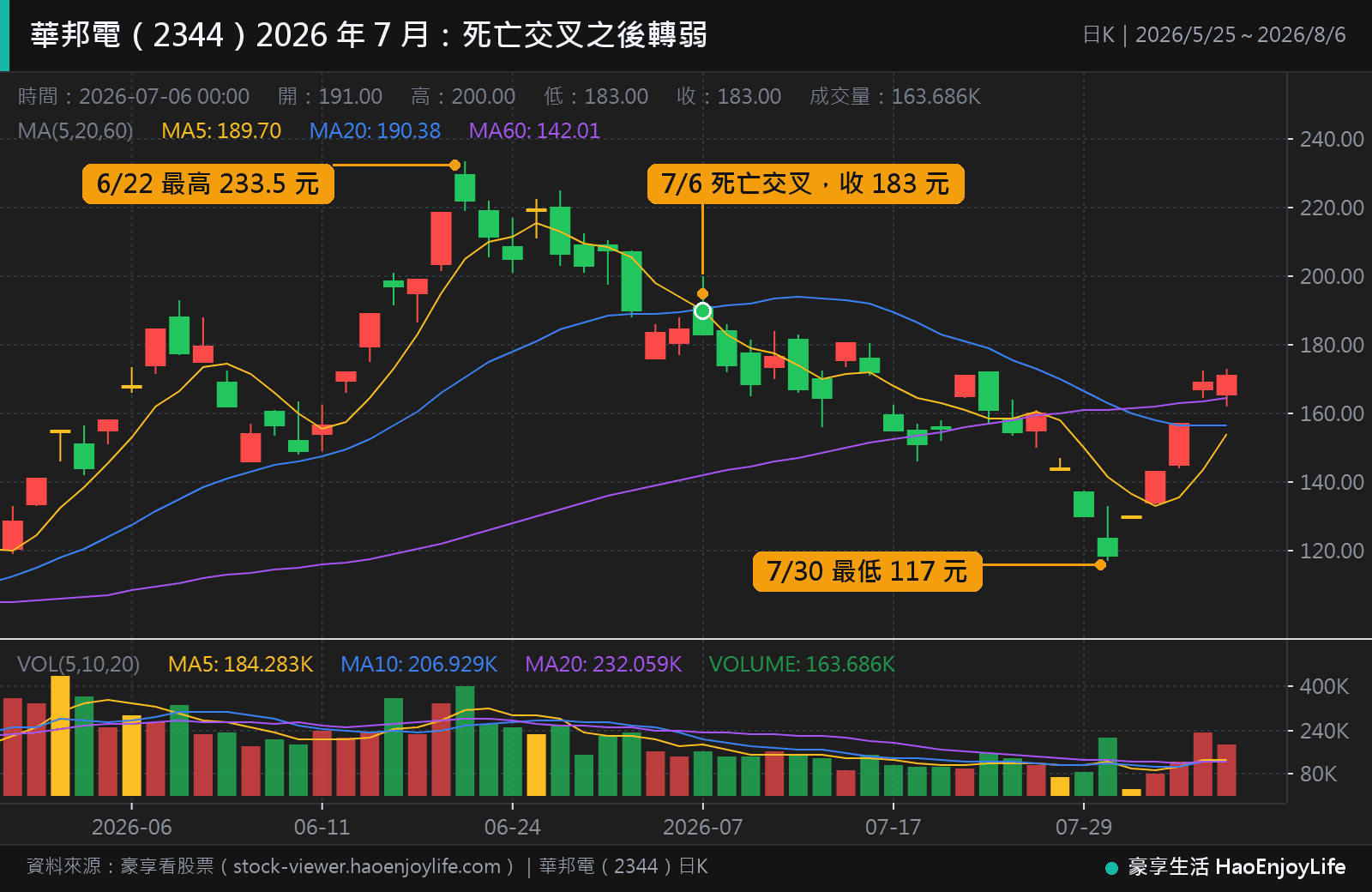 華邦電 2026 年 5 月到 8 月日 K 線:6 月 22 日最高 233.5 元,7 月 6 日 5 日均線向下穿過 20 日均線,收 183 元,7 月 30 日最低 117 元