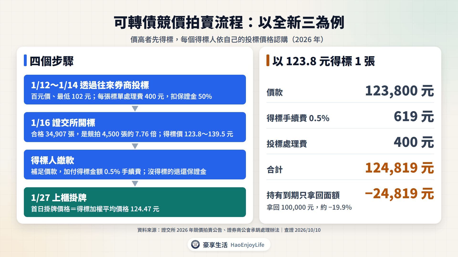 全新三競價拍賣流程:1 月 12~14 日投標,扣處理費 400 元與保證金 50%;1 月 16 日證交所開標,得標價 123.8~139.5 元;得標人補繳價款與 0.5% 手續費;1 月 27 日上櫃,首日掛牌價格 124.47 元