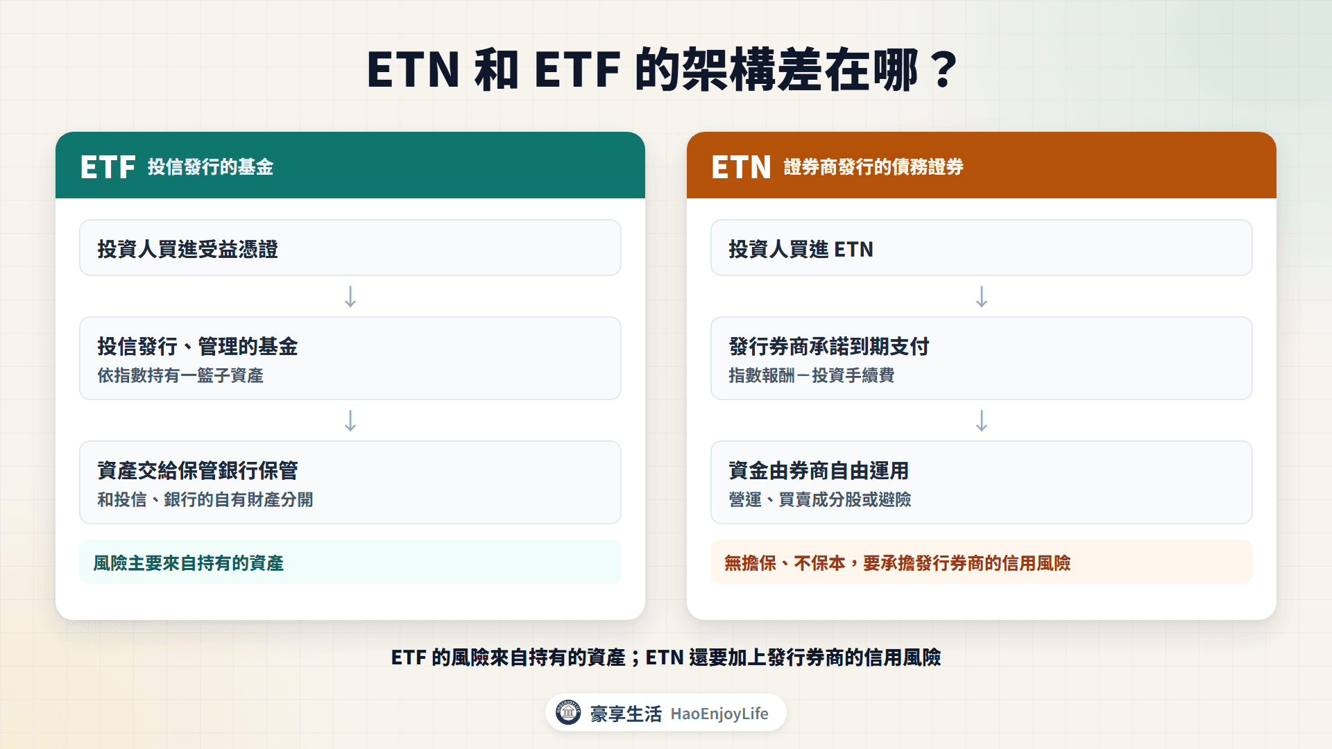 ETN 與 ETF 架構對照:ETF 的資產交給保管銀行保管,ETN 是發行券商到期支付指數報酬的承諾