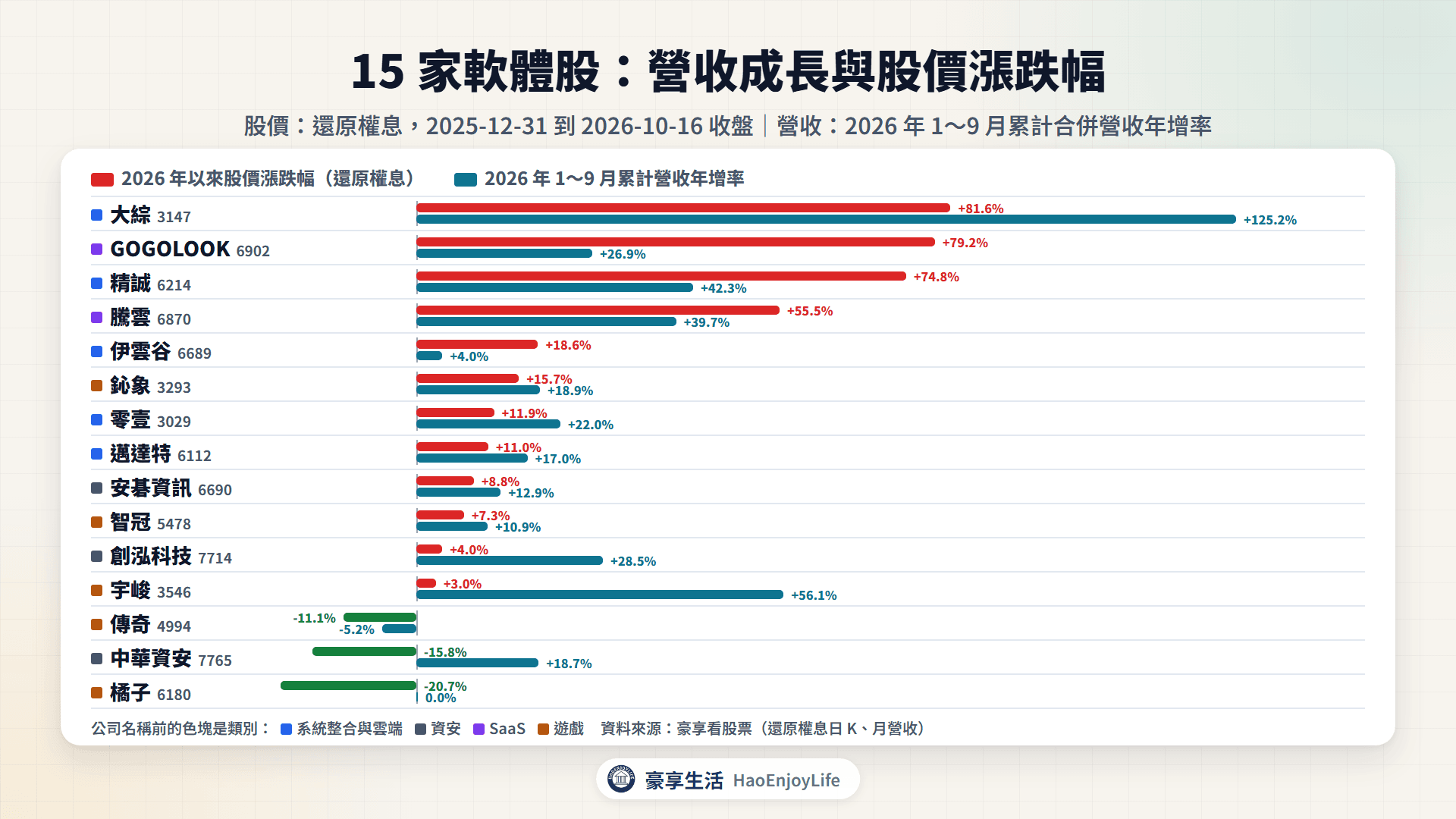 15 家軟體股 2026 年以來股價漲跌幅與 1~9 月累計營收年增率比較,依 2026 年以來漲跌幅排序