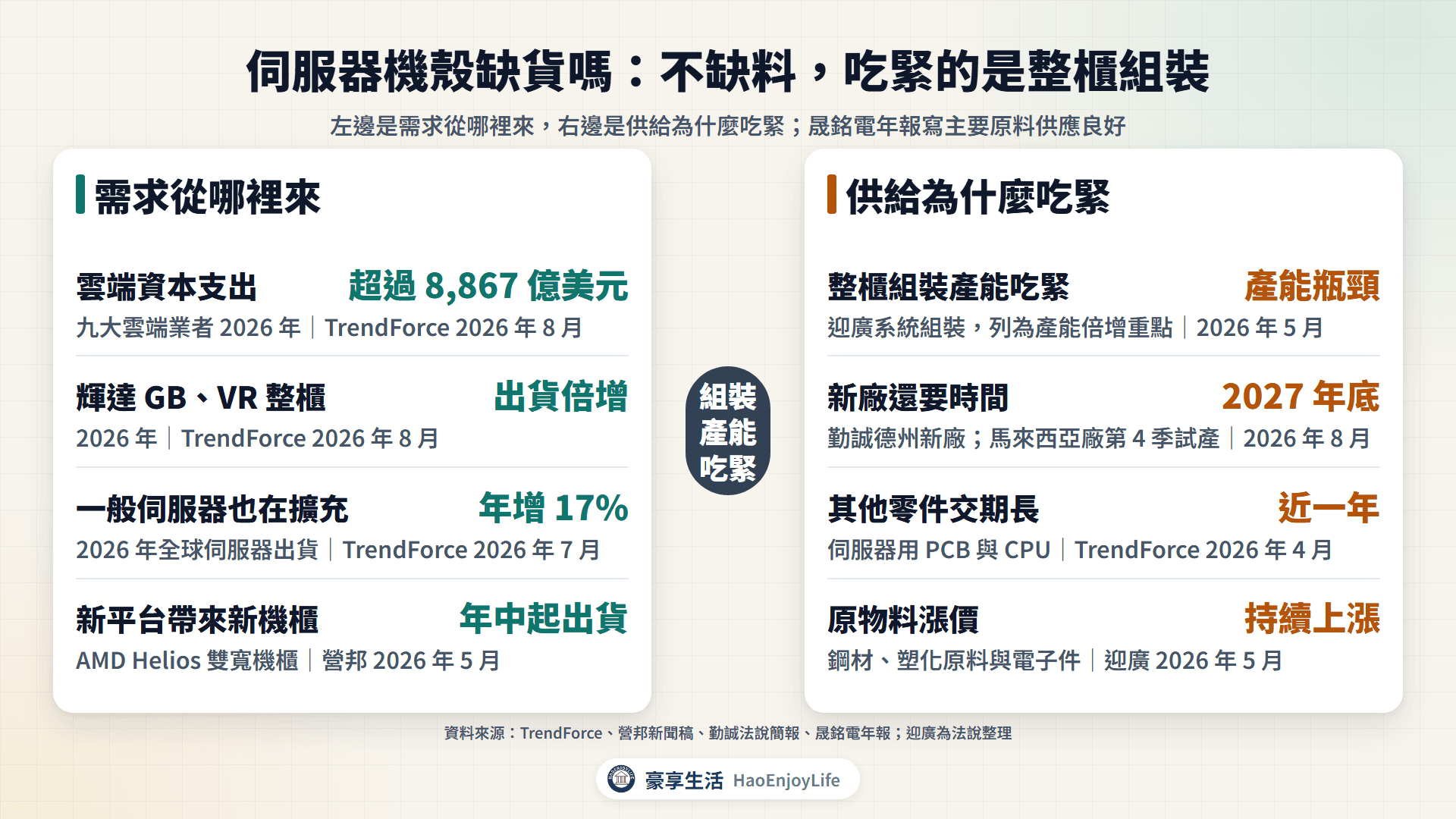 伺服器機殼與機櫃需求與供給：需求來自雲端資本支出、輝達整櫃倍增、一般伺服器擴充與 Helios 雙寬機櫃；吃緊來自整櫃組裝產能、新廠進度、其他零件交期與原物料漲價