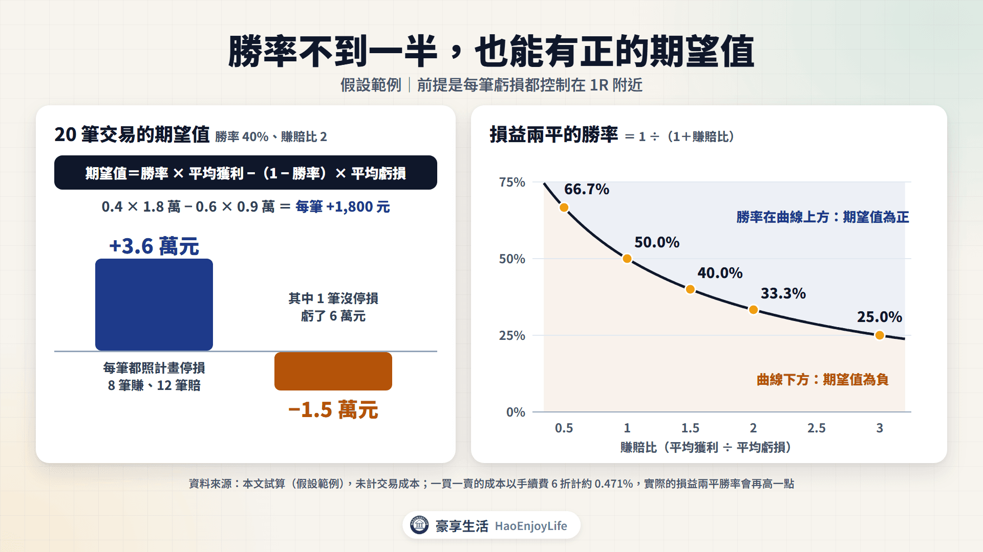期望值試算:勝率 40%、賺賠比 2 時 20 筆賺 3.6 萬元,其中一筆虧 6 萬元時變成 −1.5 萬元;右側為損益兩平勝率曲線