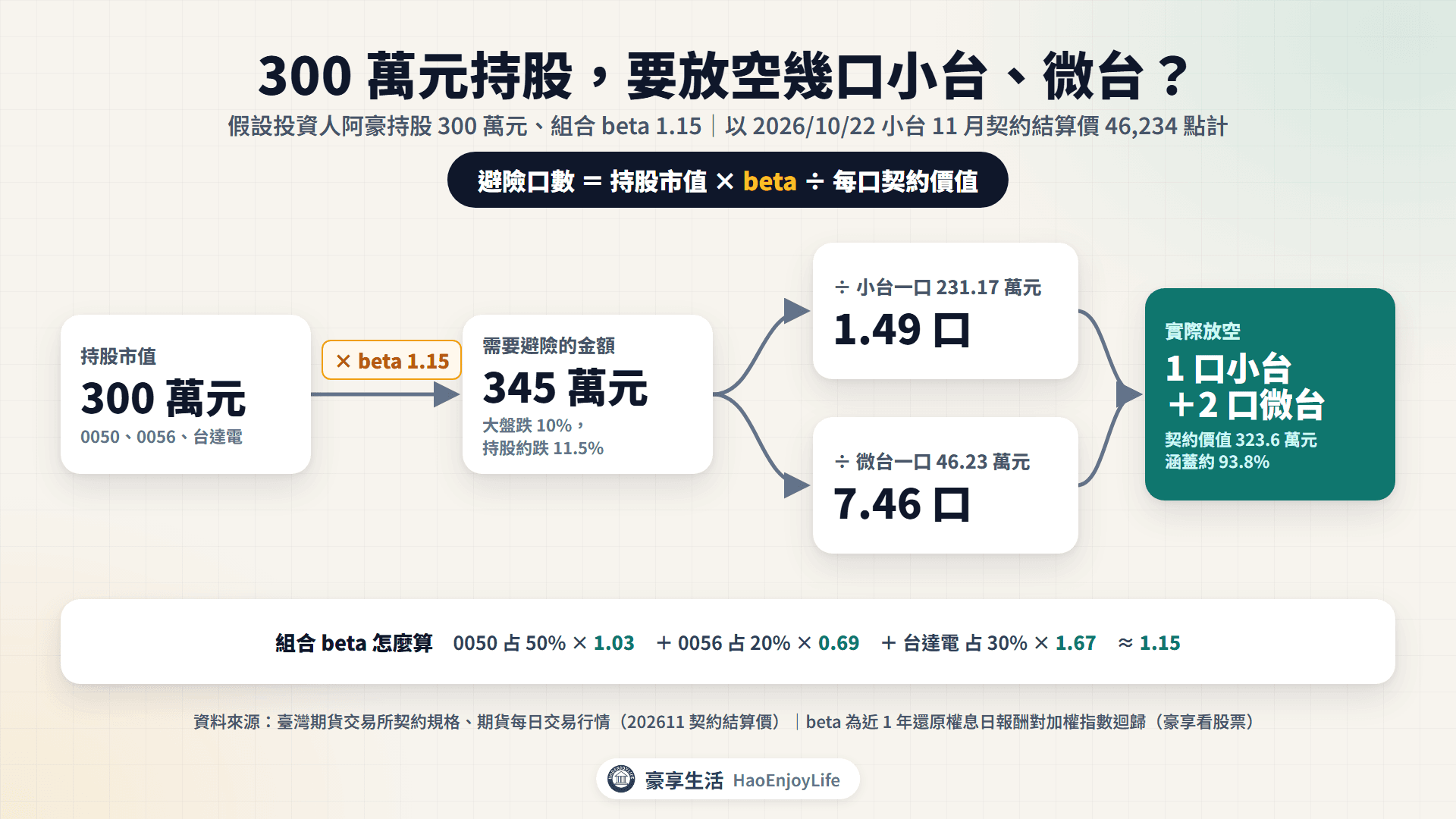 避險口數怎麼算:持股 300 萬元乘以 beta 1.15 等於 345 萬元,除以小台一口 231.17 萬元是 1.49 口、除以微台一口 46.23 萬元是 7.46 口,採 1 口小台加 2 口微台、涵蓋 93.8%