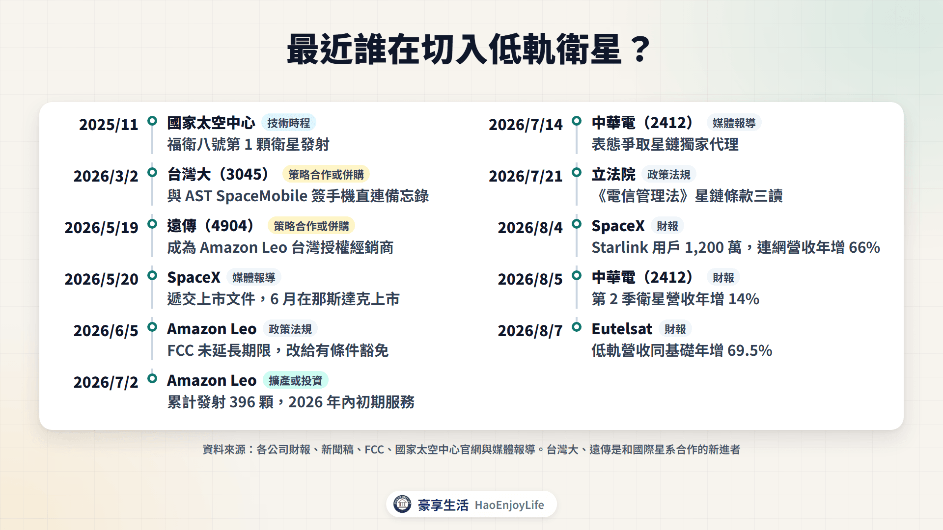 2025 年底到 2026 年低軌星系與台灣衛星動態時間軸:太空中心、台灣大、遠傳、SpaceX、Amazon Leo、中華電、Eutelsat
