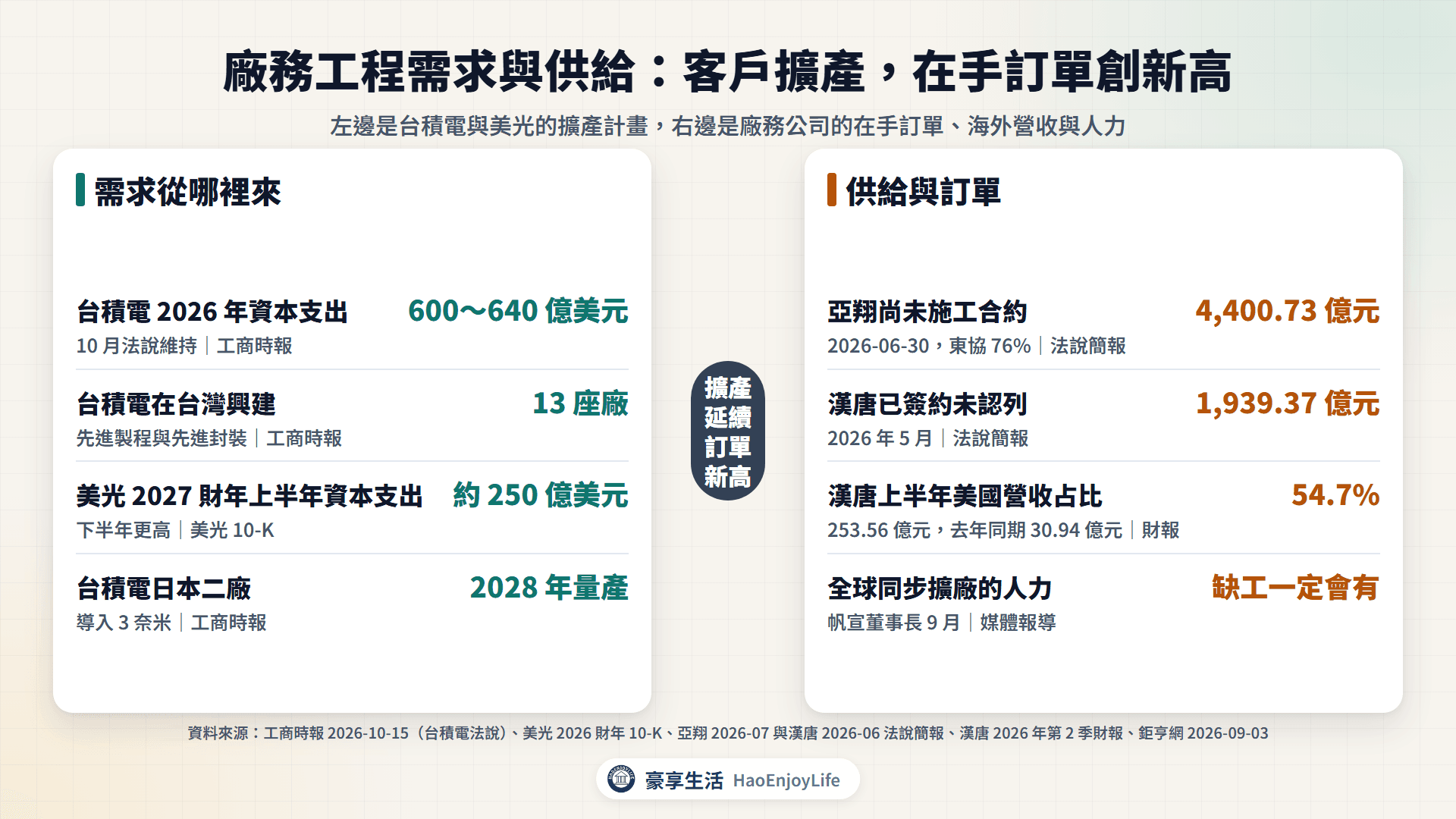 廠務工程需求與供給:台積電資本支出 600~640 億美元、台灣 13 座新廠、美光上半財年資本支出約 250 億美元;亞翔尚未施工合約 4,400.73 億元、漢唐已簽約未認列 1,939.37 億元、上半年美國營收占 54.7%
