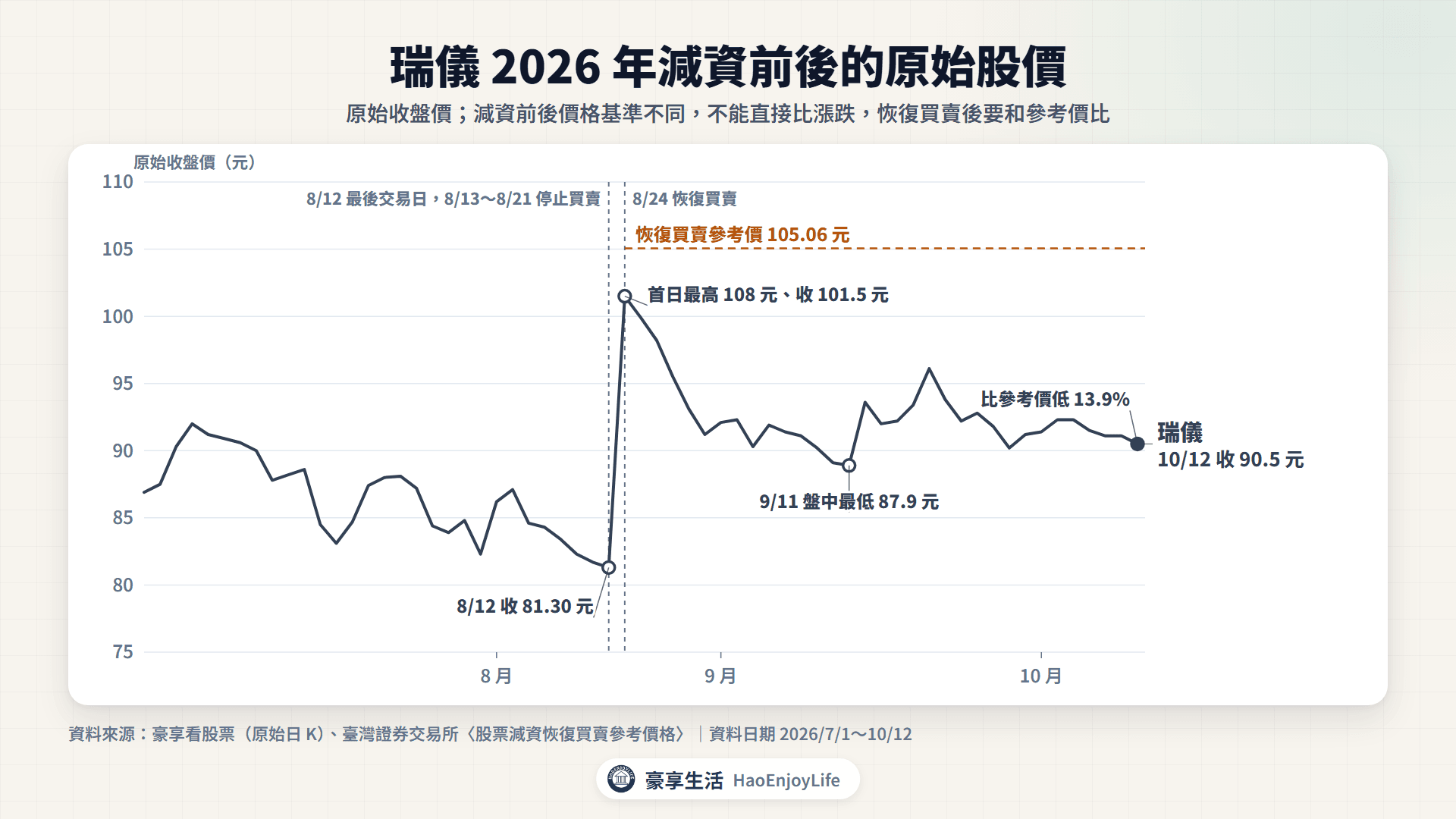 瑞儀 2026 年 7 月到 10 月原始收盤價:8 月 12 日收 81.30 元後停止買賣,8 月 24 日以參考價 105.06 元恢復買賣,首日最高 108 元、收 101.5 元,9 月 11 日最低 87.9 元,10 月 12 日收 90.5 元