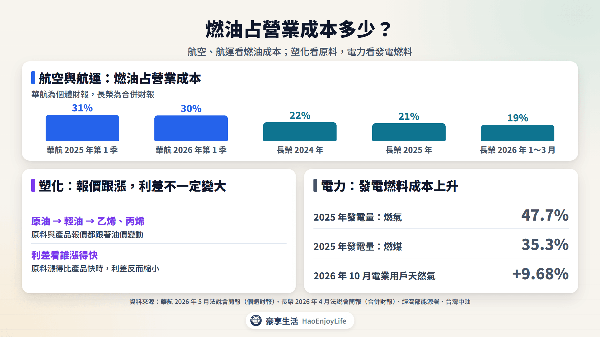 燃油占營業成本:華航 2026 年第 1 季 30%,長榮 2025 年 21%;塑化原料來自原油,台灣 2025 年發電燃氣占 47.7%