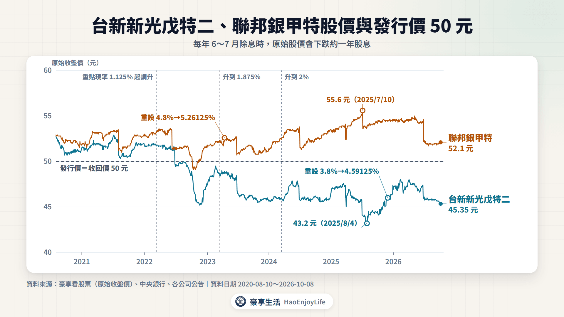 2020 年 8 月到 2026 年 10 月,台新新光戊特二與聯邦銀甲特的原始股價和發行價 50 元,標出 2022 年 3 月起的央行升息、戊特二的低點、聯邦銀甲特的高點與股息率重設日