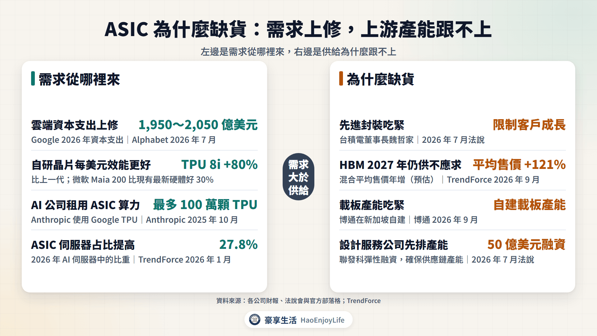 ASIC 需求與缺貨：雲端資本支出上修、自研晶片每美元效能更好、AI 公司租用算力；先進封裝、HBM 與載板產能吃緊