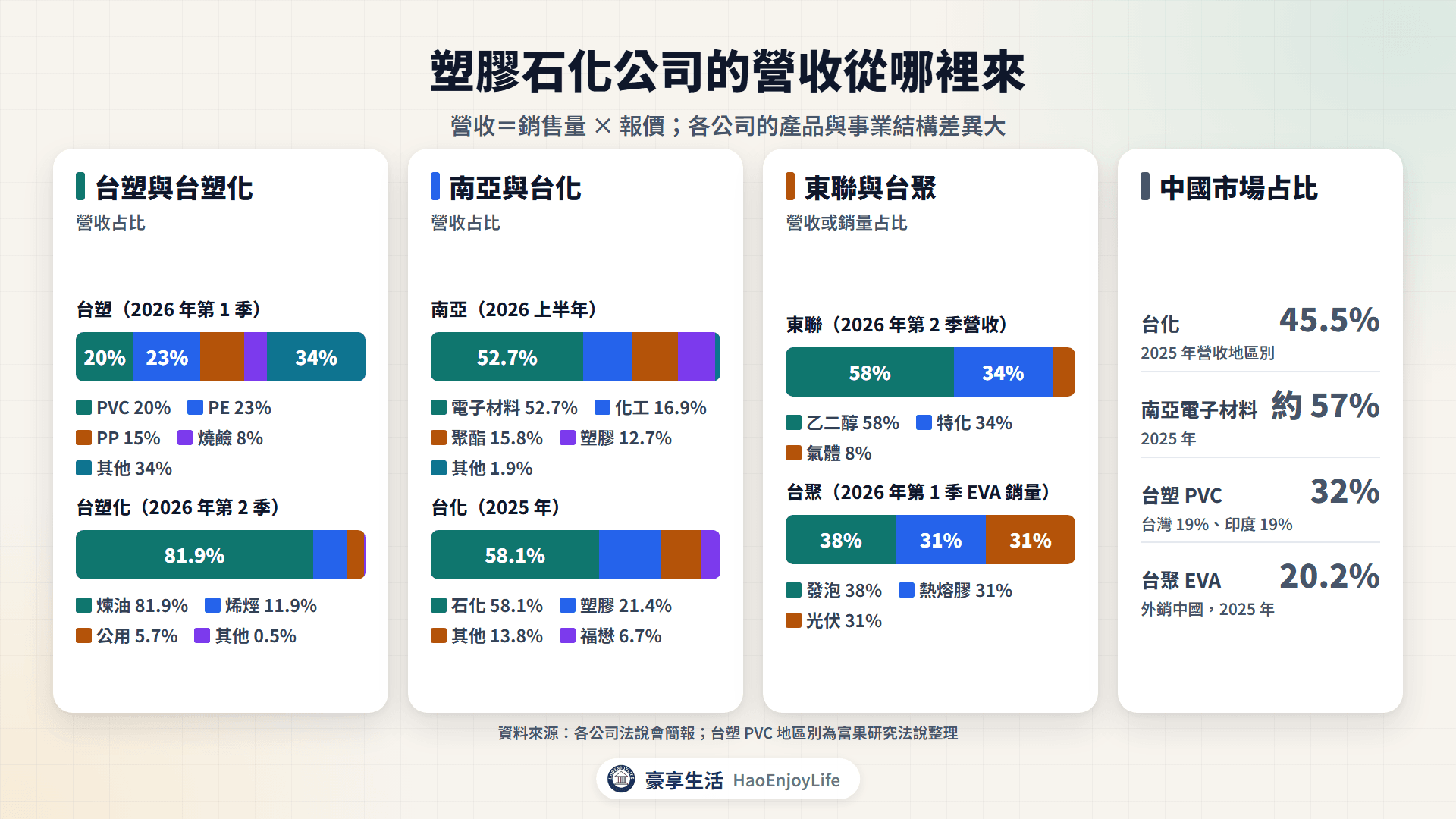 塑膠石化公司營收結構:台塑產品別、南亞事業別、台化部門與地區別、台塑化事業部與東聯事業別占比