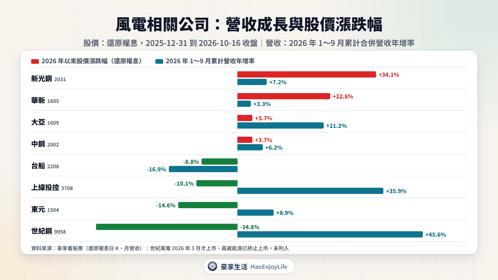 風電相關公司 2026 年 1~9 月累計營收年增率與 2026 年以來股價漲跌幅比較