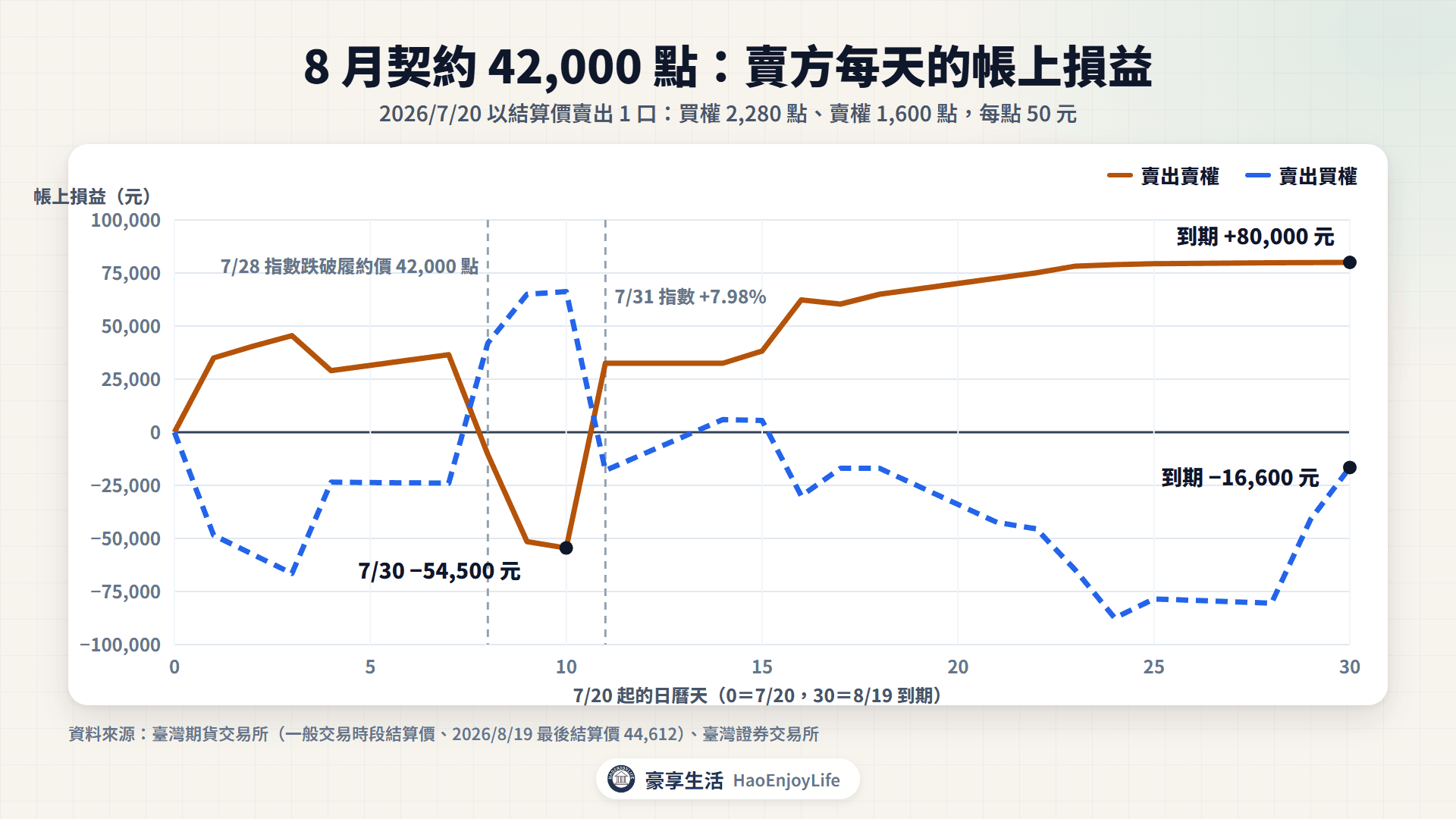 8 月契約 42,000 點賣出買權與賣出賣權的每日帳上損益,2026/7/20 到 8/19:賣出賣權 7/30 最低 −54,500 元、到期 +80,000 元,賣出買權到期 −16,600 元