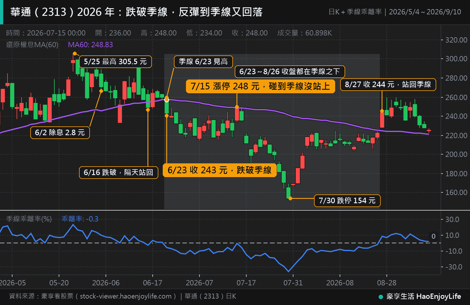 華通 2026 年 5 月到 9 月日 K 線,副圖為季線乖離率:6 月 23 日收 243 元跌破季線,季線當天見高後轉為下彎;7 月 15 日漲停收 248 元,碰到季線沒有站上;7 月 30 日收 154 元,8 月 27 日收 244 元站回季線