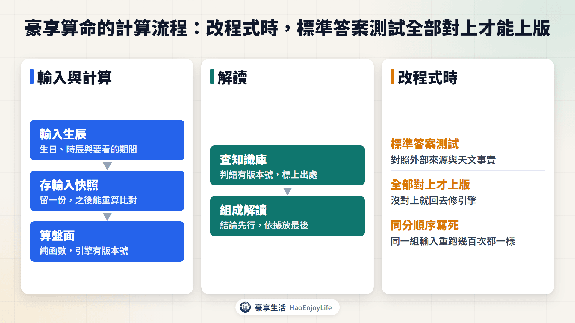 豪享算命計算流程圖：輸入生辰並存一份快照、用純函數算盤面、查有版本號的知識庫、組成結論先行的解讀；改程式時要先通過標準答案測試，沒對上就回去修引擎