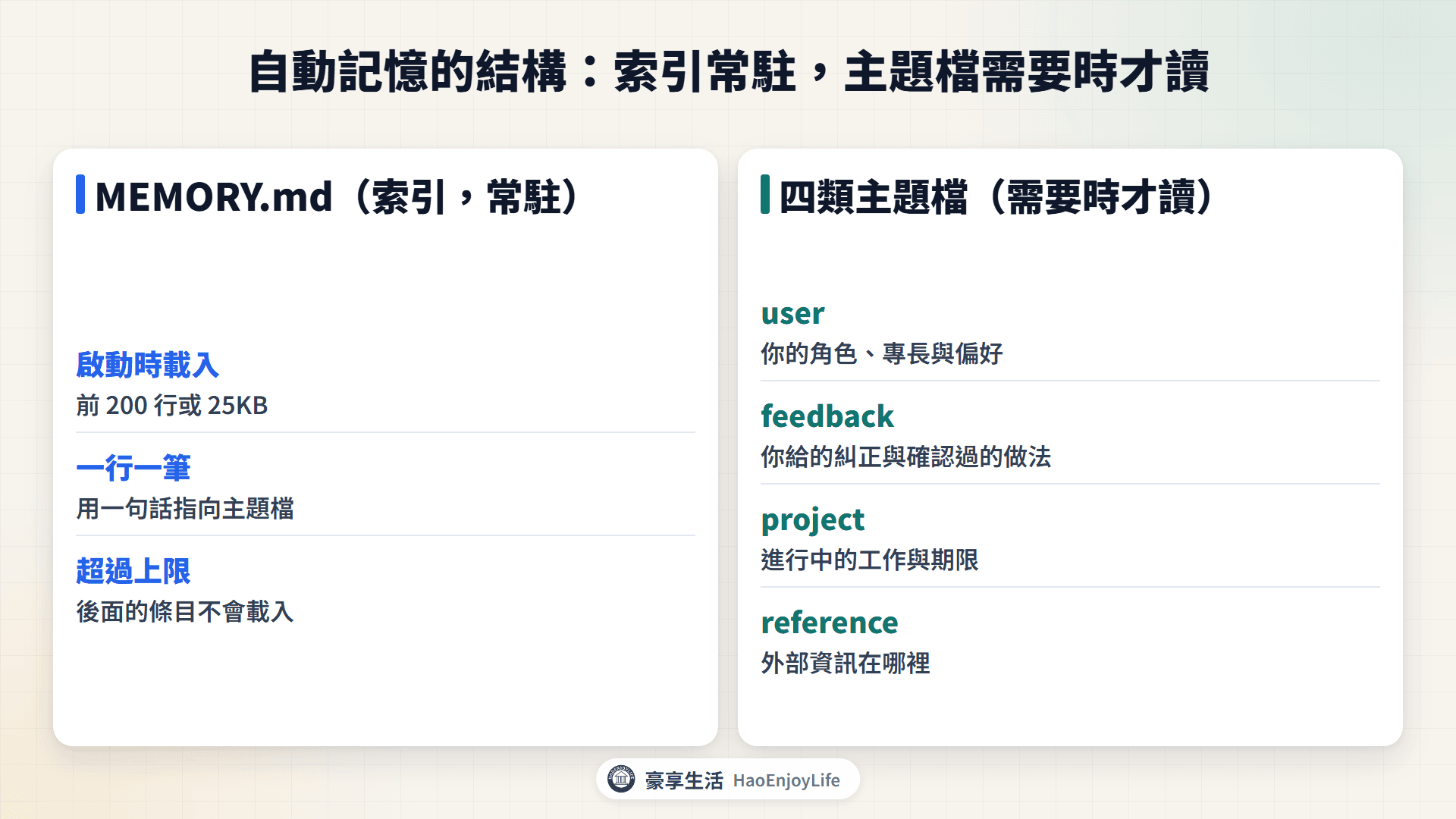自動記憶結構圖：MEMORY.md 索引每次載入，user、feedback、project、reference 四類主題檔需要時才讀