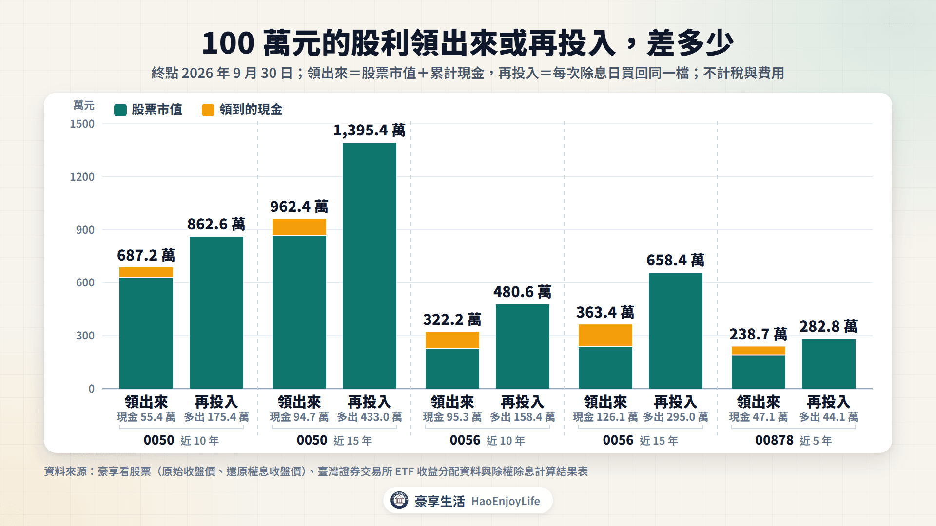 100 萬元的股利領出來或再投入:0050 近 10 年領出來 687.2 萬元、再投入 862.6 萬元;0056 近 15 年領出來 363.4 萬元、再投入 658.4 萬元