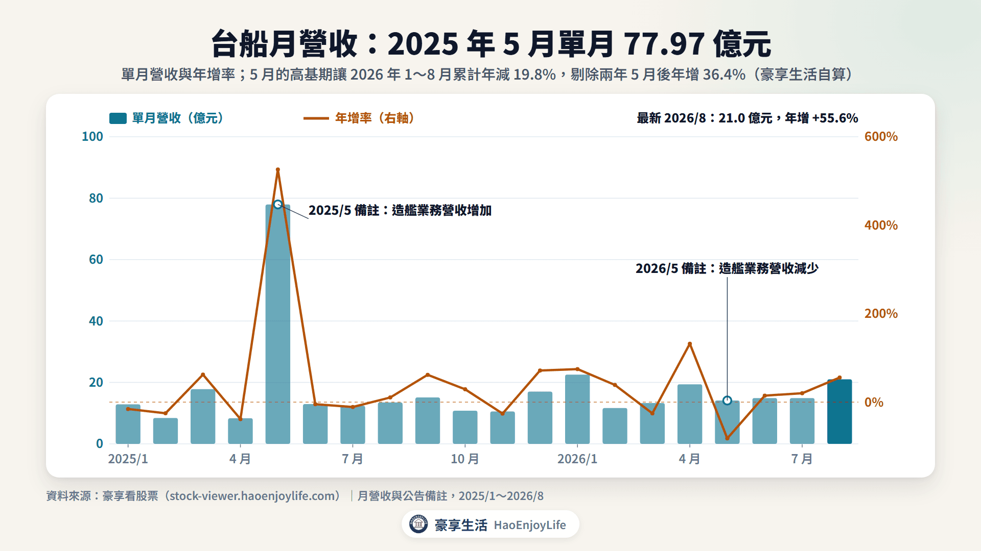 台船 2025 年到 2026 年 8 月月營收與年增率:2025 年 5 月單月 77.97 億元,造成 2026 年累計營收的高基期