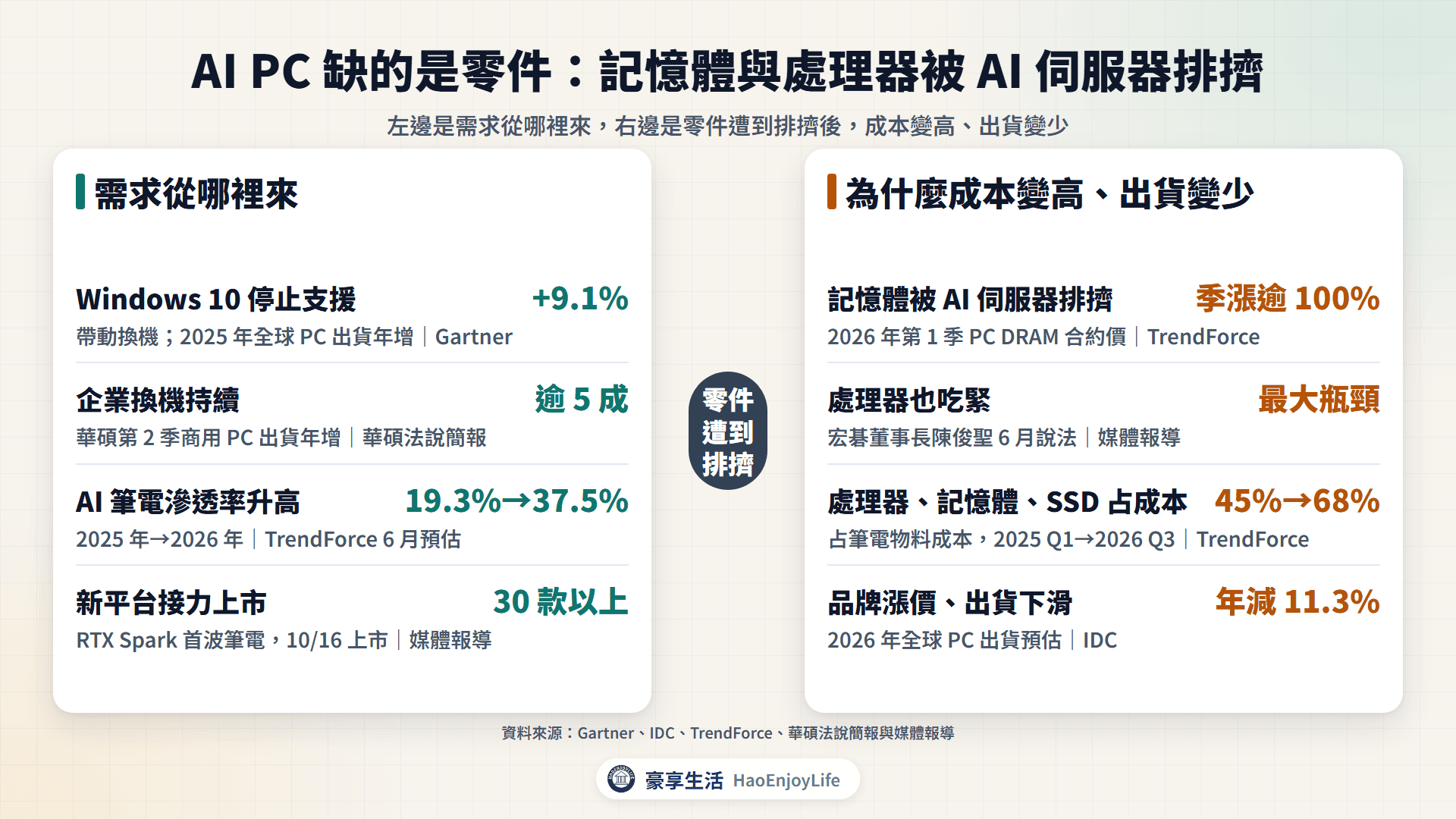 AI PC 需求與缺貨：左邊是 Windows 10 換機、企業換機、AI 筆電滲透率與新平台；右邊是記憶體被伺服器排擠、處理器吃緊、零件成本占比升高與出貨下滑
