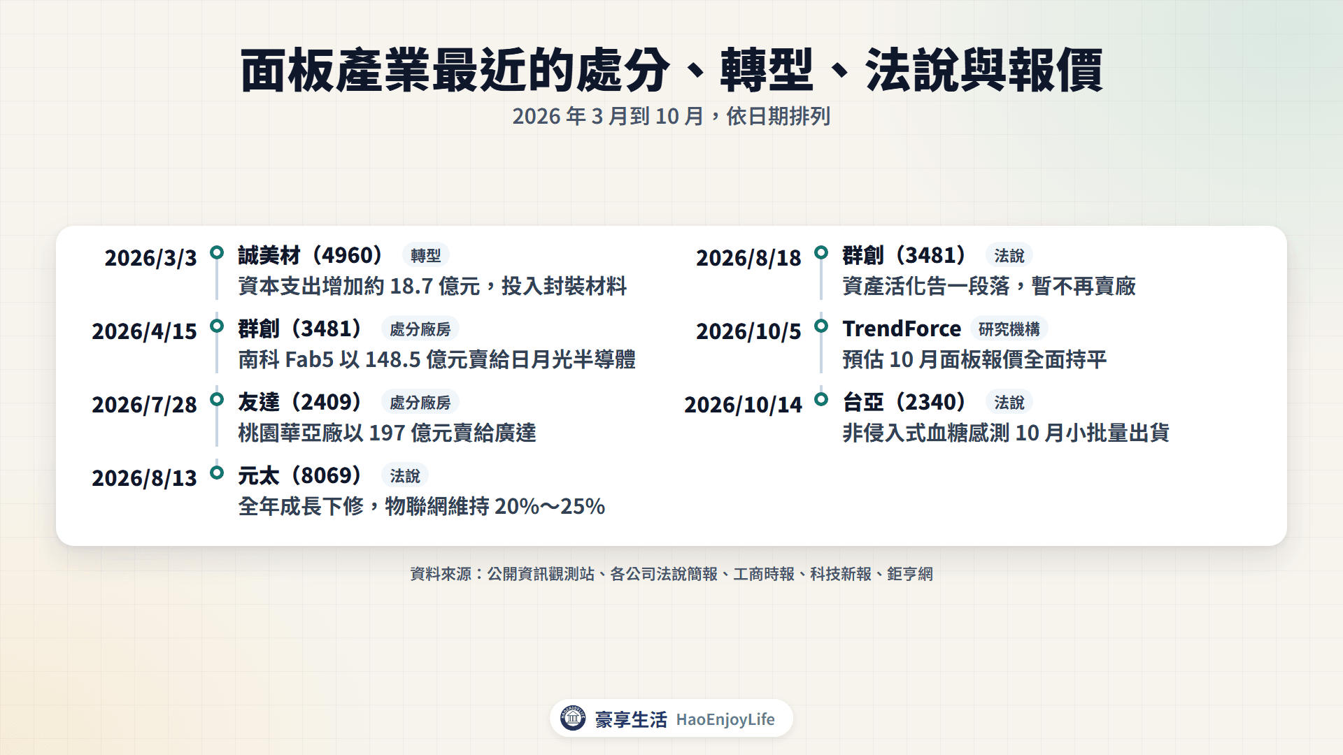 2026 年 3 月到 10 月面板產業動態時間軸:誠美材投入封裝材料、群創與友達出售廠房、元太與群創法說、TrendForce 面板報價、台亞血糖感測出貨