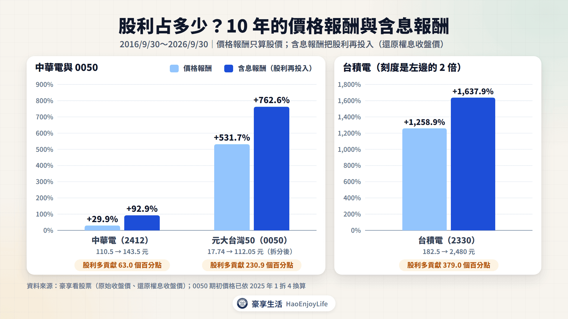 10 年價格報酬與含息報酬:中華電價格 +29.9%、含息 +92.9%;0050 價格 +531.7%、含息 +762.6%;台積電價格 +1,258.9%、含息 +1,637.9%