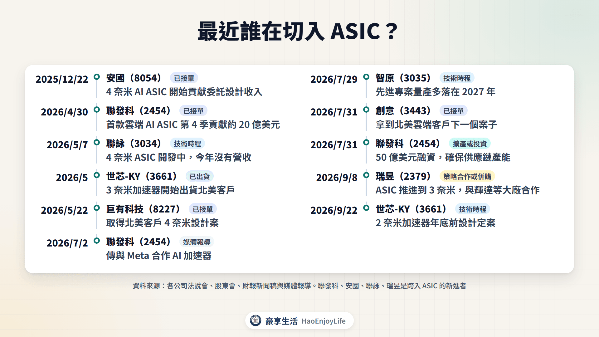 2025 年底到 2026 年 ASIC 切入時間軸：聯發科、世芯-KY、創意、智原、巨有科技、安國、瑞昱、聯詠