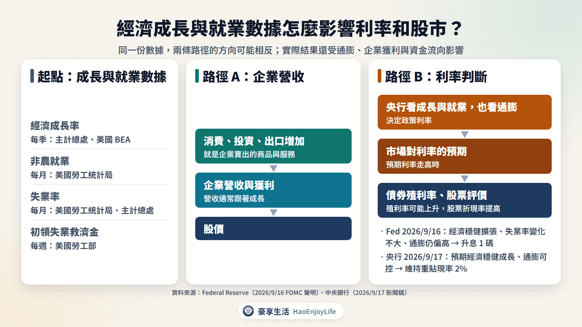 經濟成長與就業數據的兩條影響路徑:一條經由消費、投資與出口影響企業營收與股價;另一條經由央行的利率判斷影響債券殖利率與股票評價