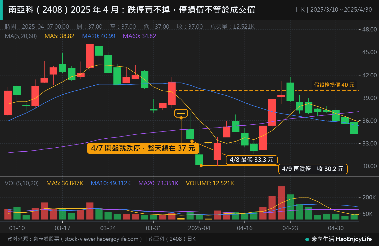 南亞科 2025 年 3 月到 4 月日 K 線:4 月 7 日開盤就跌停、整天鎖在 37 元,4 月 8 日最低 33.3 元,4 月 9 日再跌停收 30.2 元