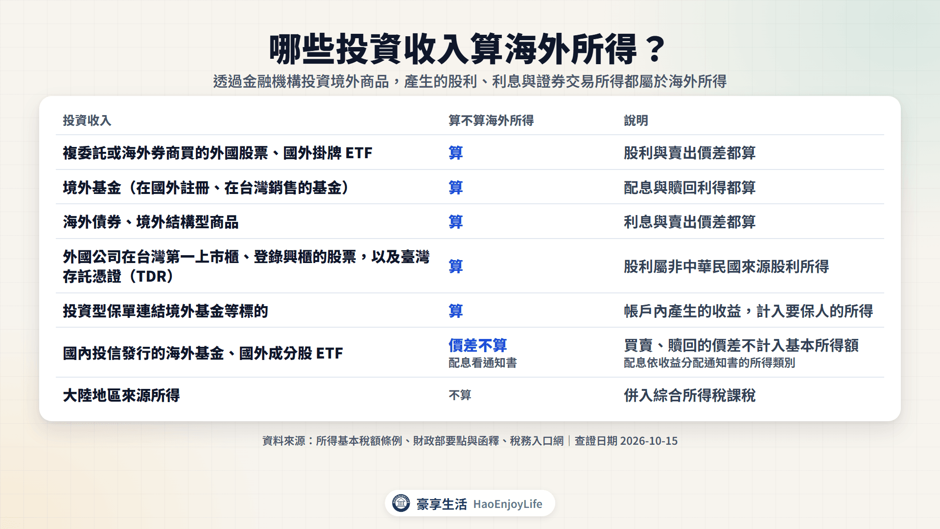常見投資收入算不算海外所得:複委託外國股票與國外 ETF、境外基金、海外債券與境外結構型商品、外國公司第一上市櫃股票與 TDR 股利、投資型保單連結境外標的都算;國內投信的海外基金與國外成分股 ETF 價差不算、配息看通知書;大陸地區來源所得不算