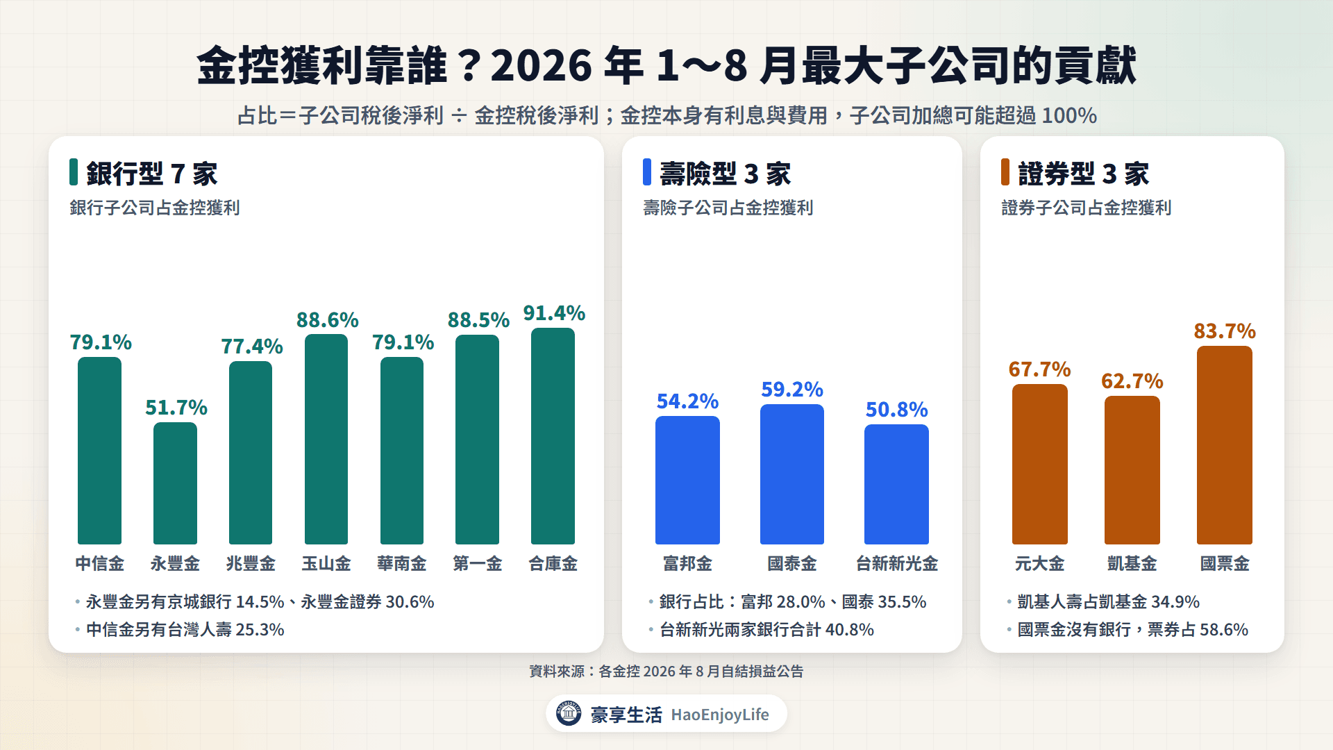 金控獲利引擎：2026 年 1～8 月各金控子公司稅後淨利占金控稅後淨利的比例，分成銀行型、壽險型與證券型