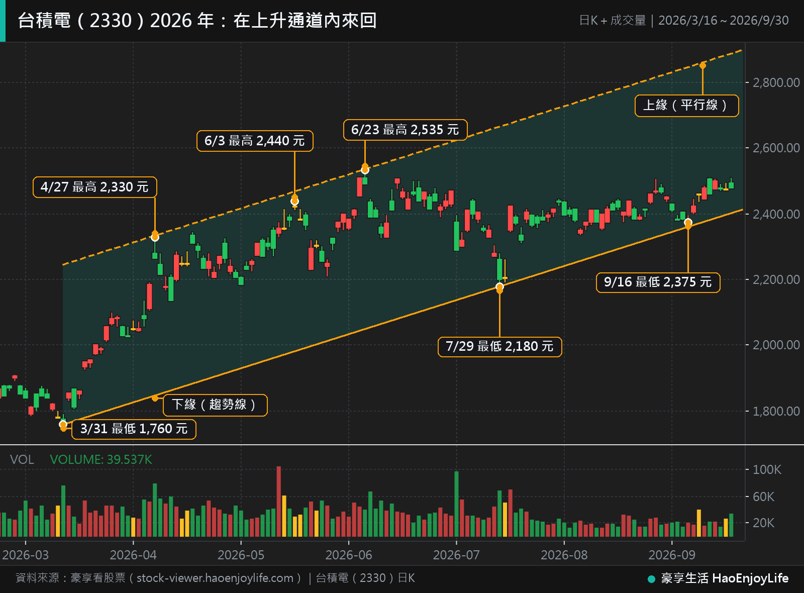 台積電 2026 年 3 月到 9 月日 K 線:下緣連接 3 月 31 日最低 1,760 元與 7 月 29 日最低 2,180 元,上緣平行通過 6 月 23 日最高 2,535 元,4 月 27 日與 6 月碰上緣拉回,9 月 16 日回到下緣附近