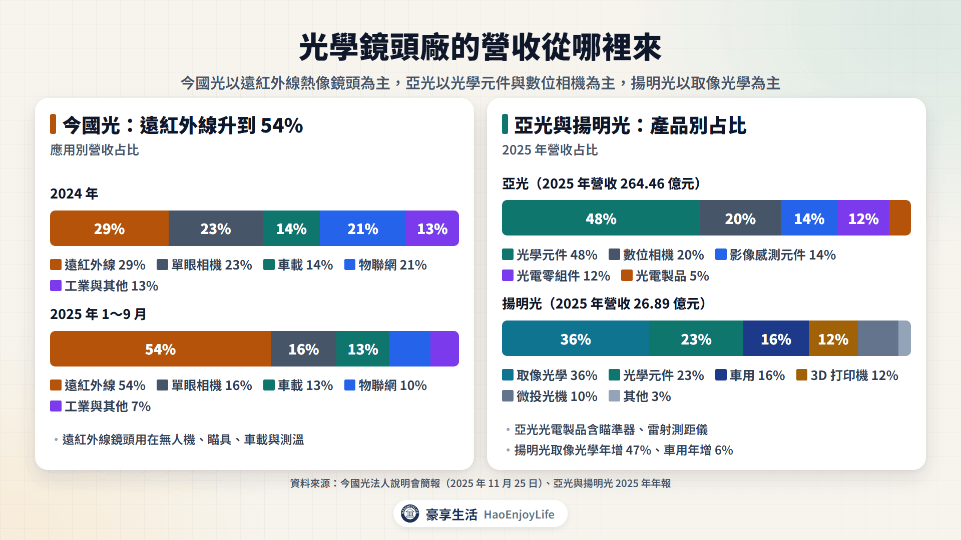 光學鏡頭廠營收來源:今國光遠紅外線 54%、車載 13%,亞光光學元件 48%、光電製品 5%,揚明光取像光學 36%、車用 16%