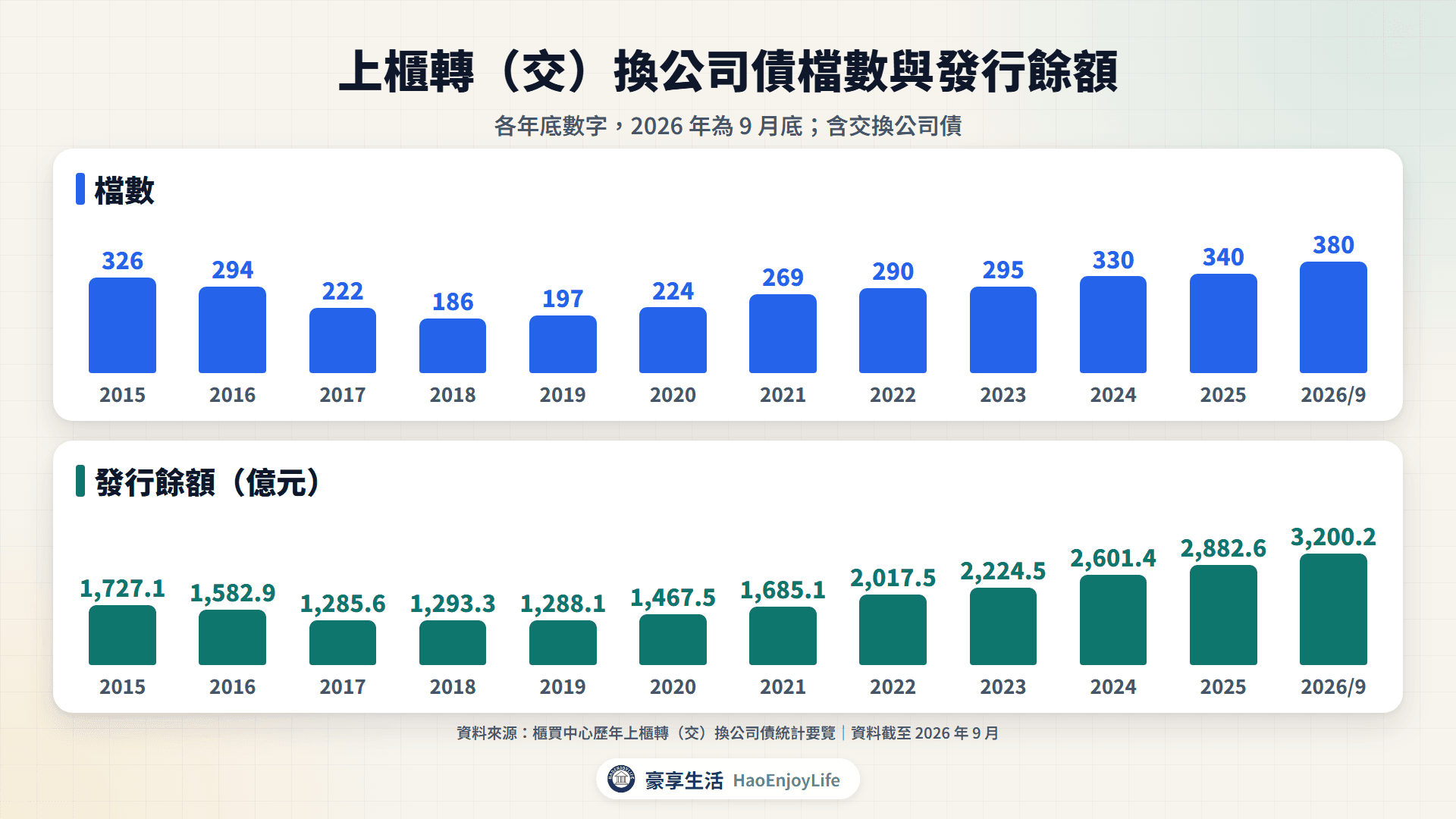 上櫃轉(交)換公司債檔數與發行餘額:2018 年底 186 檔、1,293.3 億元,2026 年 9 月增加到 380 檔、3,200.2 億元