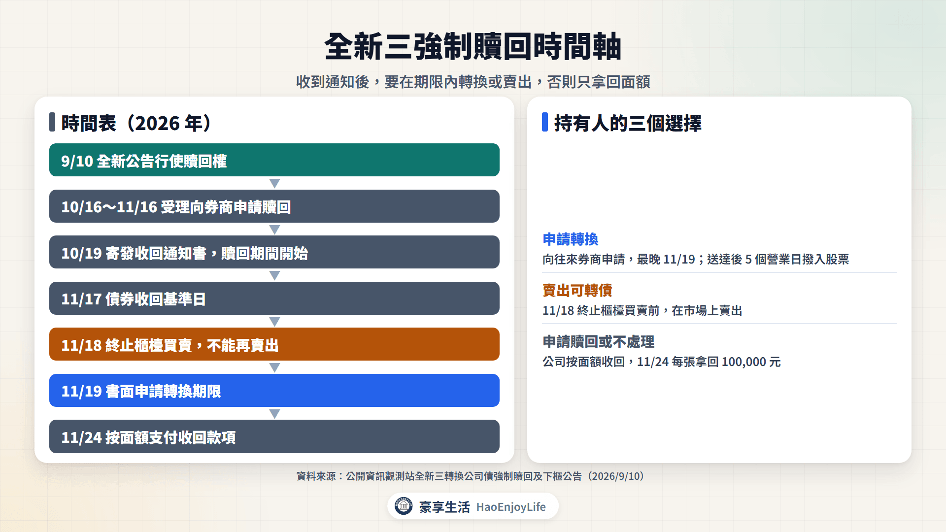 全新三強制贖回時間軸:9 月 10 日公告、10 月 19 日寄發收回通知、11 月 17 日收回基準日、11 月 18 日終止櫃檯買賣、11 月 19 日申請轉換期限、11 月 24 日按面額付款