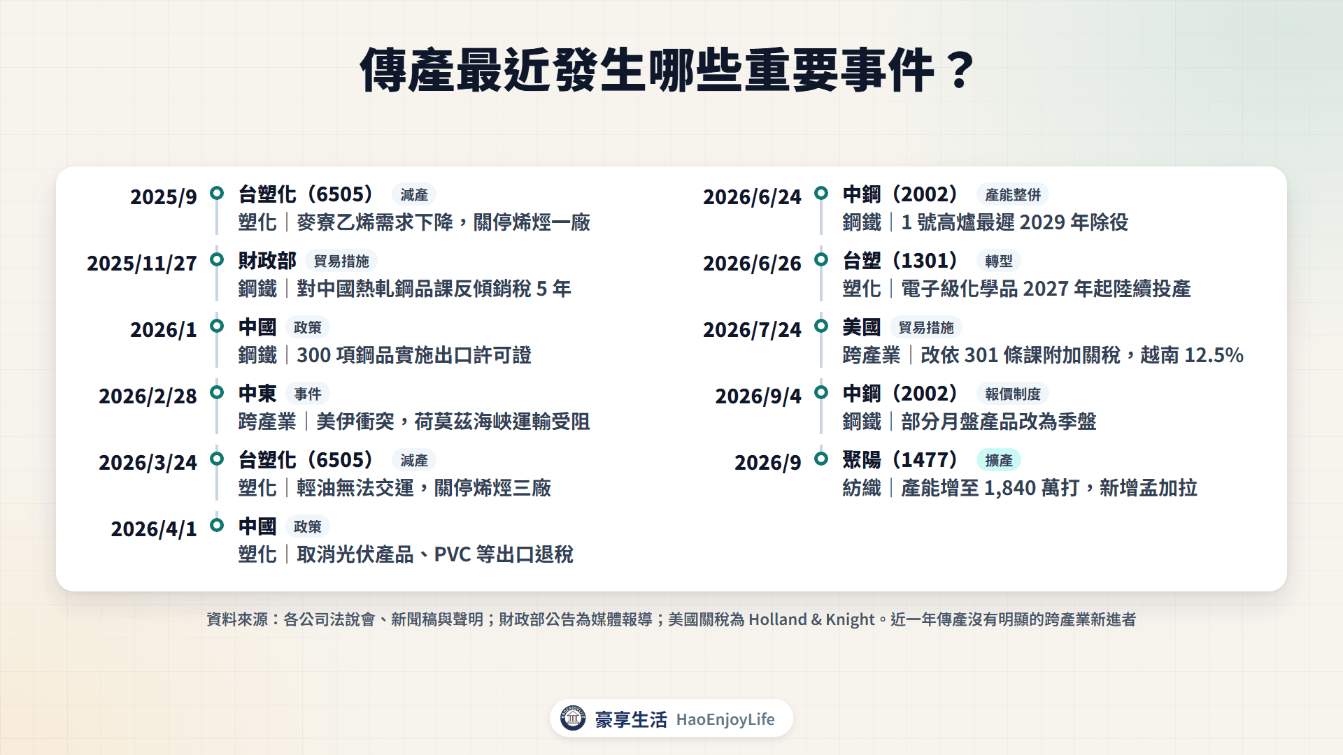 2025 年 9 月到 2026 年 9 月傳產重要事件時間軸:台塑化、財政部、中國、美伊衝突、中鋼、台塑、美國關稅與聚陽