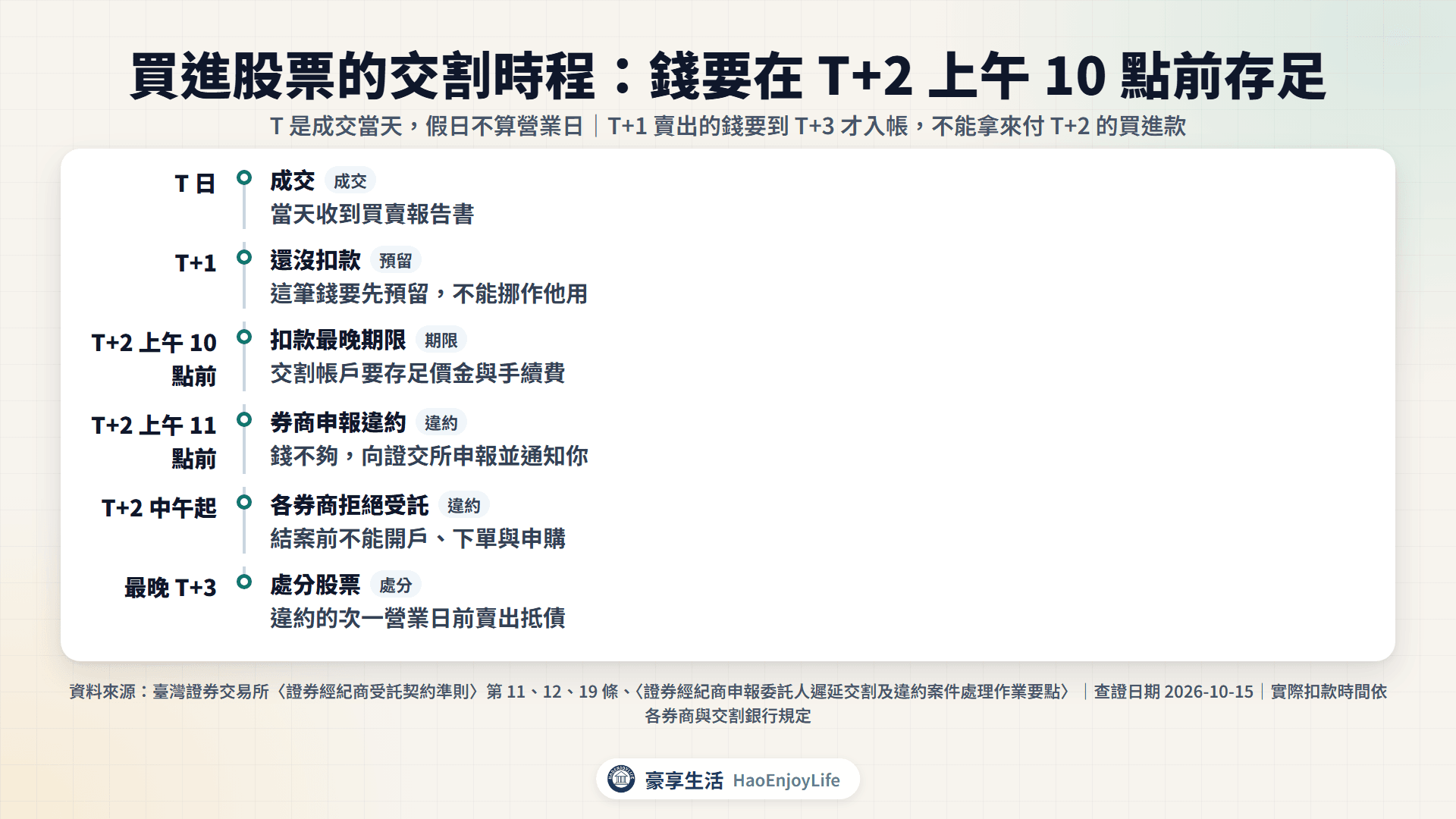 交割時程：T 日成交，T+2 上午 10 點前扣款，上午 11 點前券商申報違約，中午起各券商拒絕受託