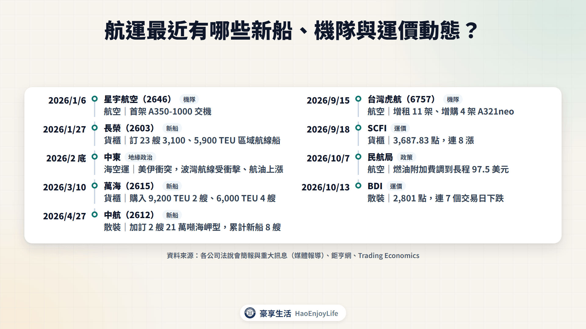 2026 年 1 月到 10 月航運重要動態時間軸:新船訂造、機隊擴充、美伊衝突、運價與燃油附加費