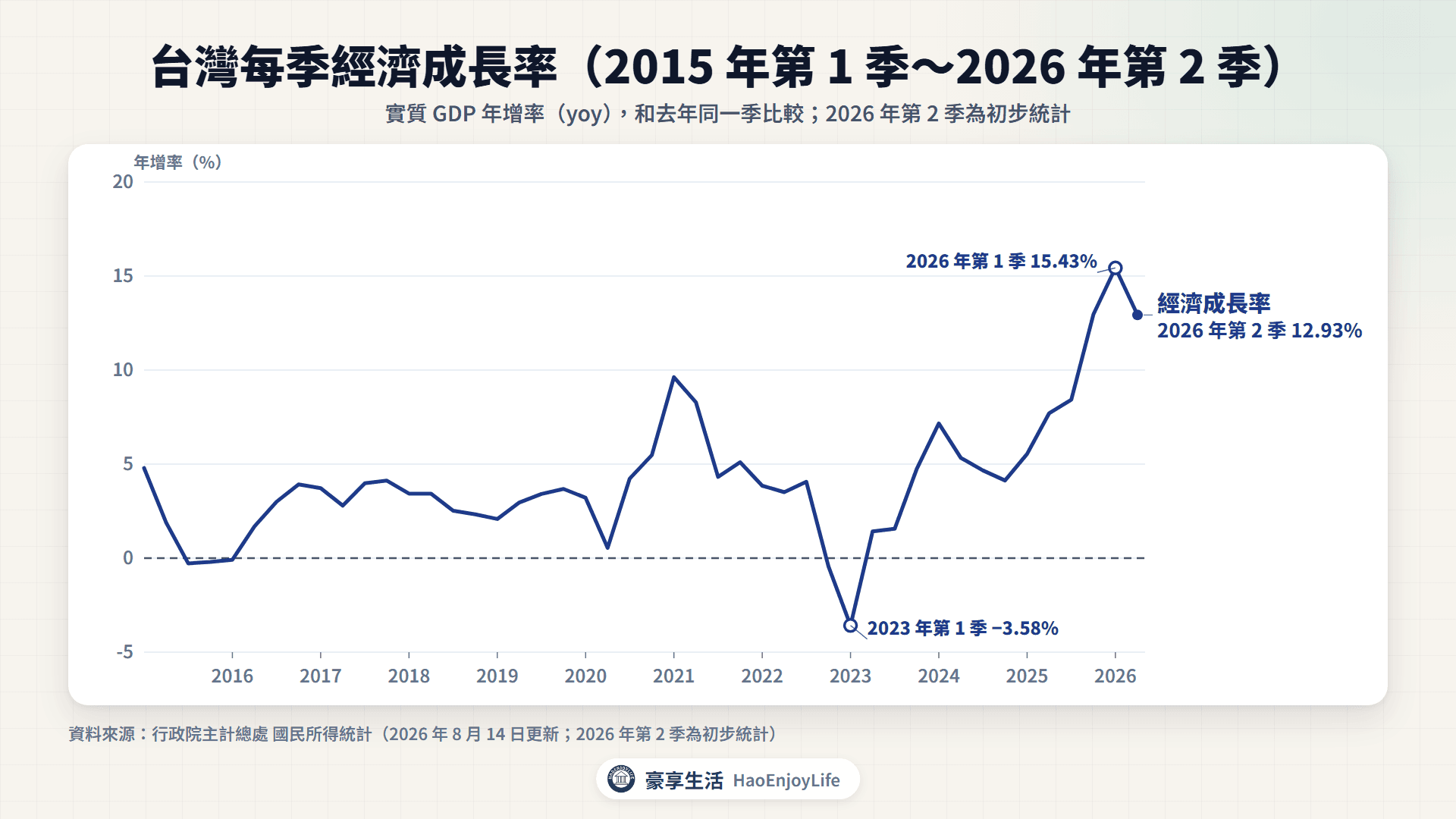 2015 年第 1 季到 2026 年第 2 季台灣經濟成長率:2023 年第 1 季年增率 −3.58% 為最低,2026 年第 1 季 15.43%,第 2 季 12.93%