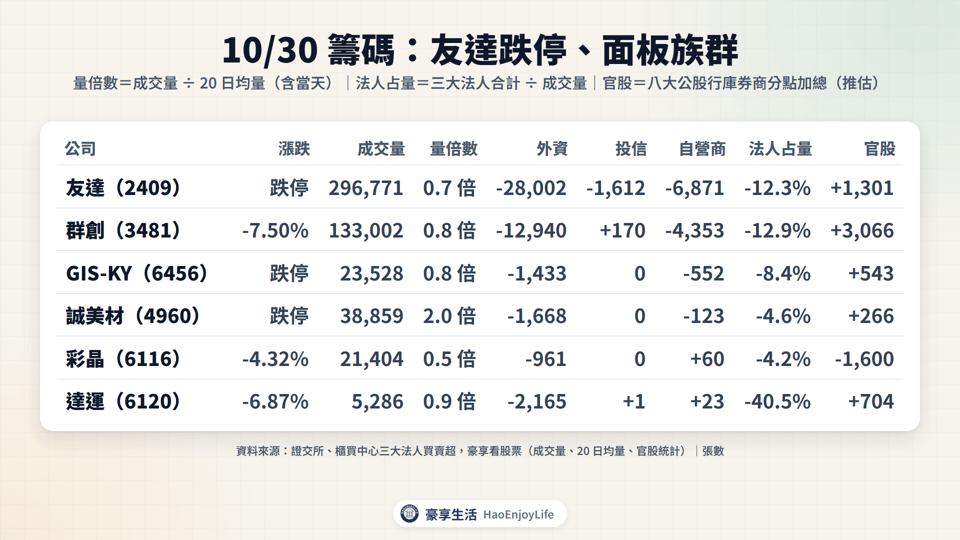 面板股 10/30 籌碼表