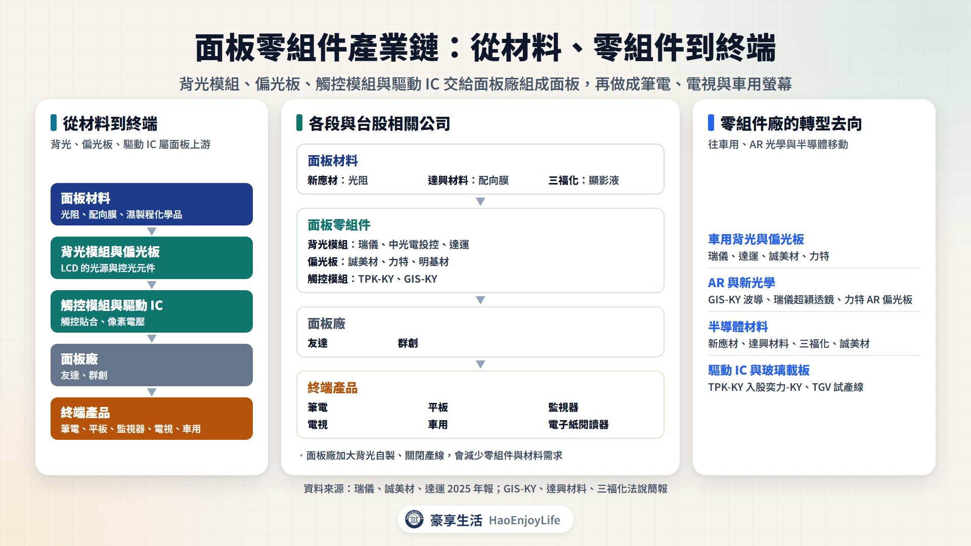 面板零組件產業鏈:光阻、配向膜與濕製程化學品等材料,背光模組、偏光板、觸控模組與驅動IC等零組件,面板廠到筆電、平板、監視器、電視、車用與電子紙閱讀器
