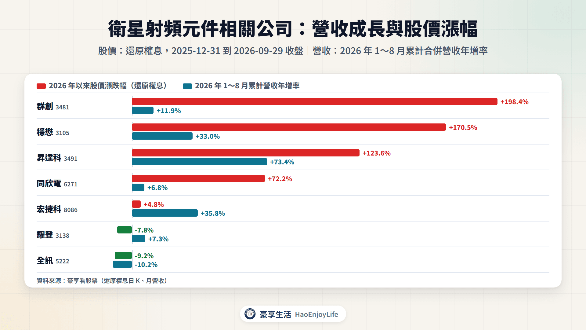 衛星射頻元件相關公司 2026 年以來股價漲跌幅與 1~8 月累計營收年增率比較